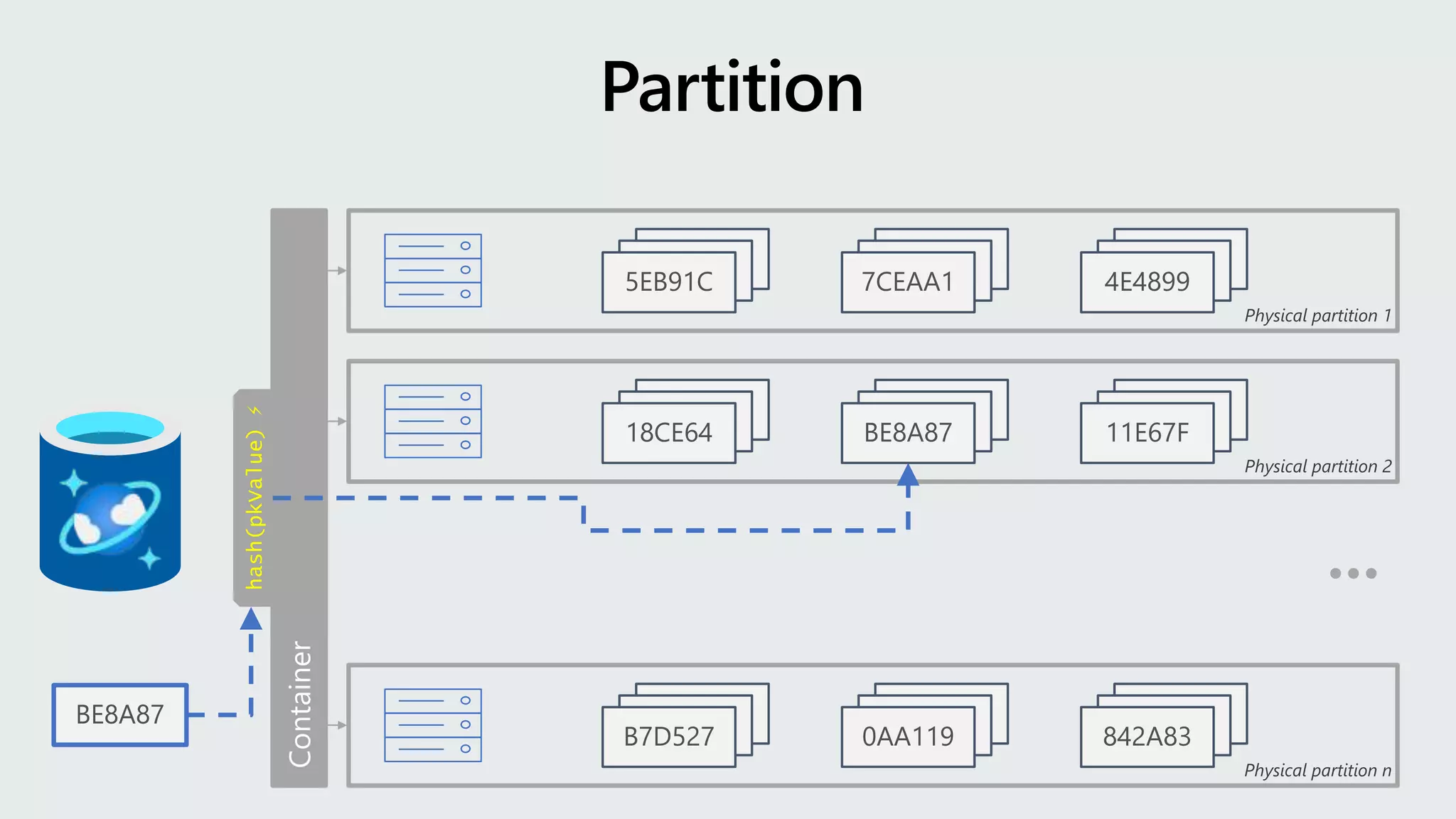 Physical partition 1
5EB91C 7CEAA1 4E4899
Physical partition 2
18CE64 BE8A87 11E67F
Physical partition n
B7D527 0AA119 842A83
BE8A87
hash(pkValue)
⚡
 