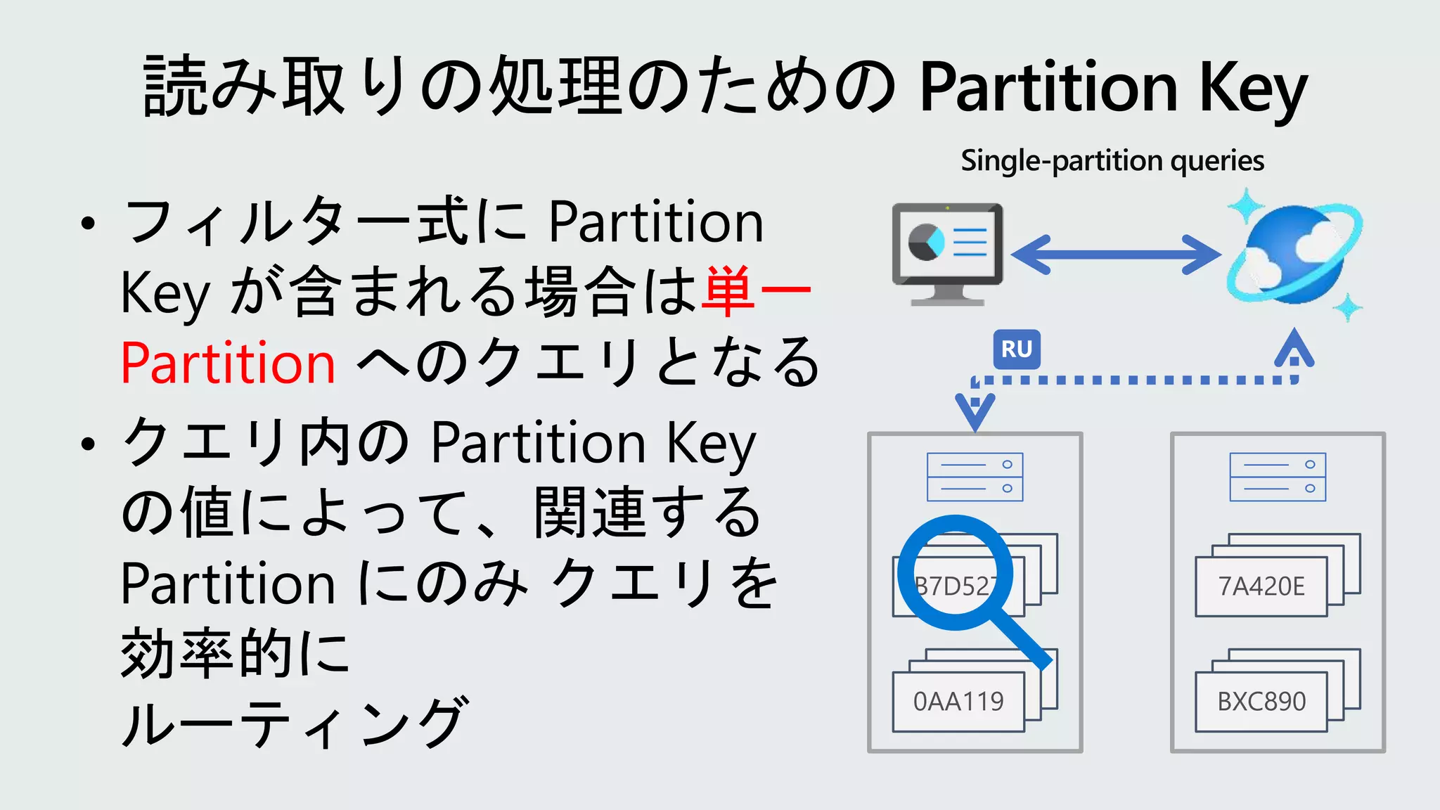Single-partition queries
RU
B7D527
0AA119
7A420E
BXC890
単一
Partition
 