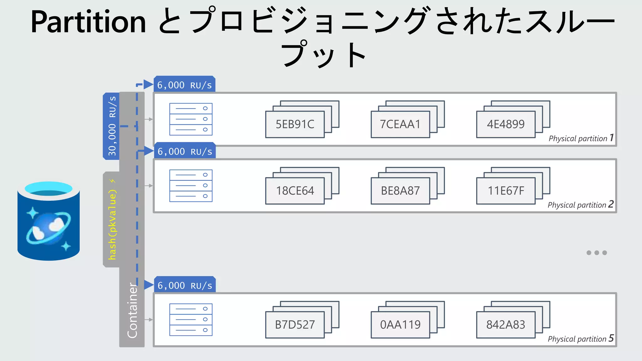 30,000
RU/s
hash(pkValue)
⚡
6,000 RU/s
6,000 RU/s
Physical partition 1
5EB91C 7CEAA1 4E4899
6,000 RU/s
Physical partition 2
18CE64 BE8A87 11E67F
Physical partition 5
B7D527 0AA119 842A83
 
