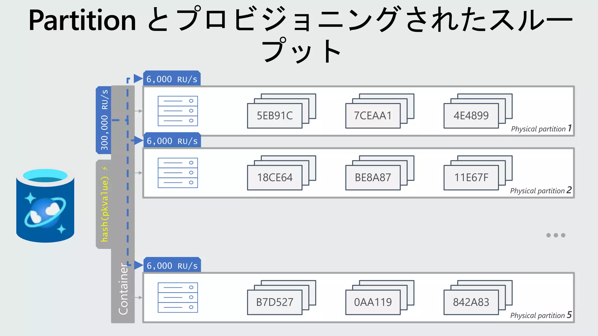 300,000
RU/s
hash(pkValue)
⚡
6,000 RU/s
6,000 RU/s
Physical partition 1
5EB91C 7CEAA1 4E4899
6,000 RU/s
Physical partition 2
18CE64 BE8A87 11E67F
Physical partition 5
B7D527 0AA119 842A83
 