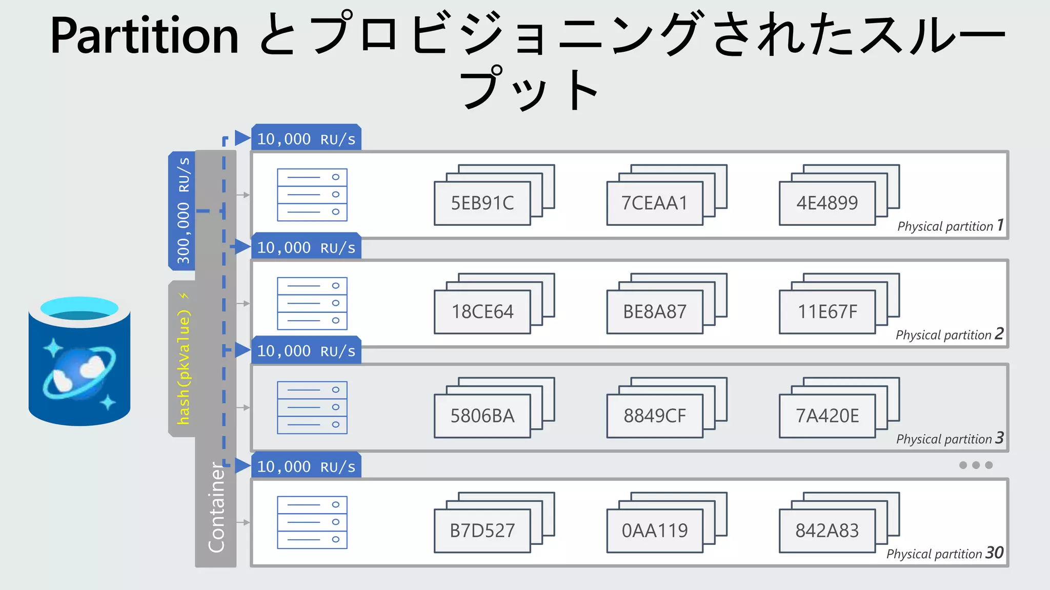 300,000
RU/s
hash(pkValue)
⚡
10,000 RU/s
Physical partition 1
5EB91C 7CEAA1 4E4899
10,000 RU/s
Physical partition 2
18CE64 BE8A87 11E67F
Physical partition 3
5806BA 8849CF 7A420E
10,000 RU/s
10,000 RU/s
Physical partition 30
B7D527 0AA119 842A83
 