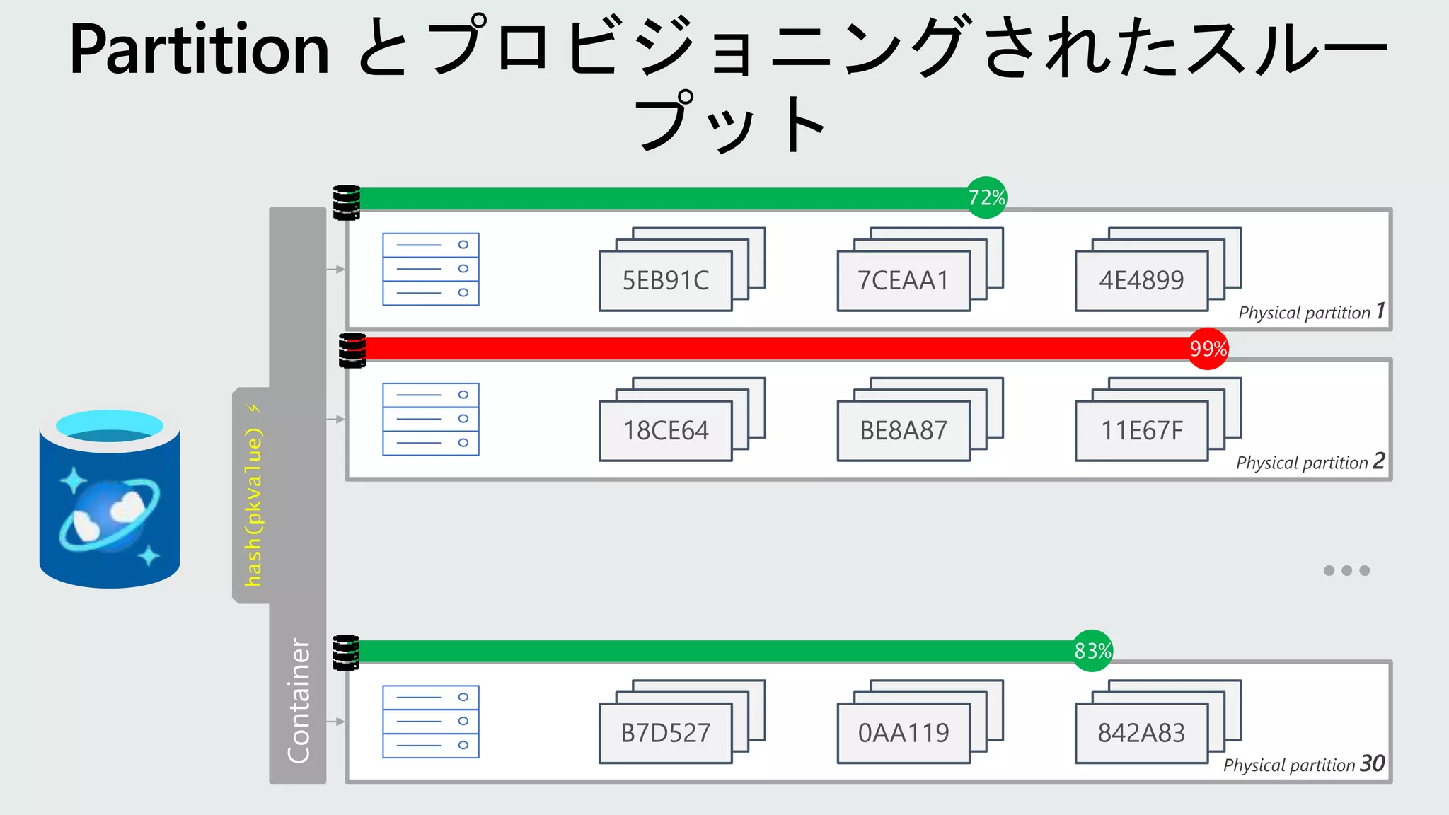 hash(pkValue)
⚡
Physical partition 1
5EB91C 7CEAA1 4E4899
Physical partition 2
18CE64 BE8A87 11E67F
Physical partition 30
B7D527 0AA119 842A83
72%
83%
99%
 