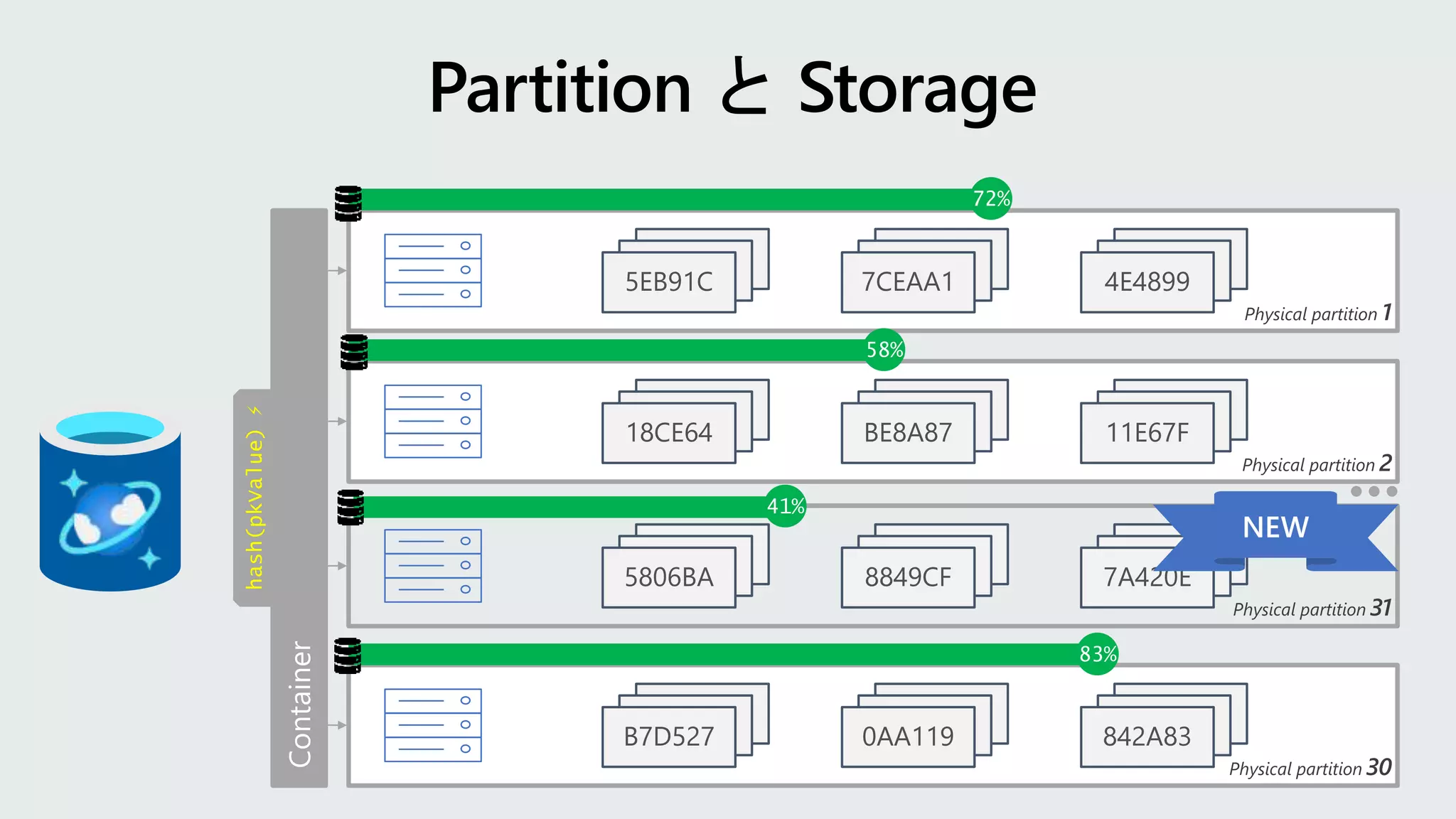 hash(pkValue)
⚡
Physical partition 1
5EB91C 7CEAA1 4E4899
Physical partition 2
18CE64 BE8A87 11E67F
Physical partition 30
B7D527 0AA119 842A83
72%
83%
58%
Physical partition 31
5806BA 8849CF 7A420E
41%
 