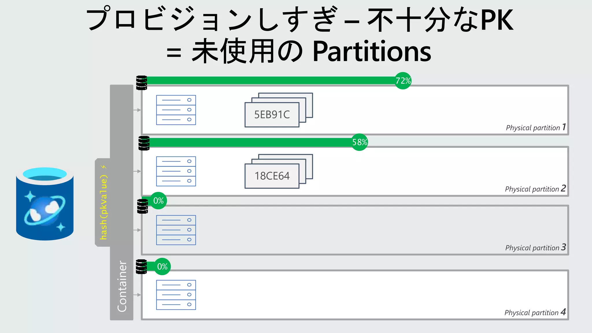 hash(pkValue)
⚡
Physical partition 1
5EB91C
Physical partition 2
18CE64
Physical partition 4
72%
0%
58%
Physical partition 3
0%
 