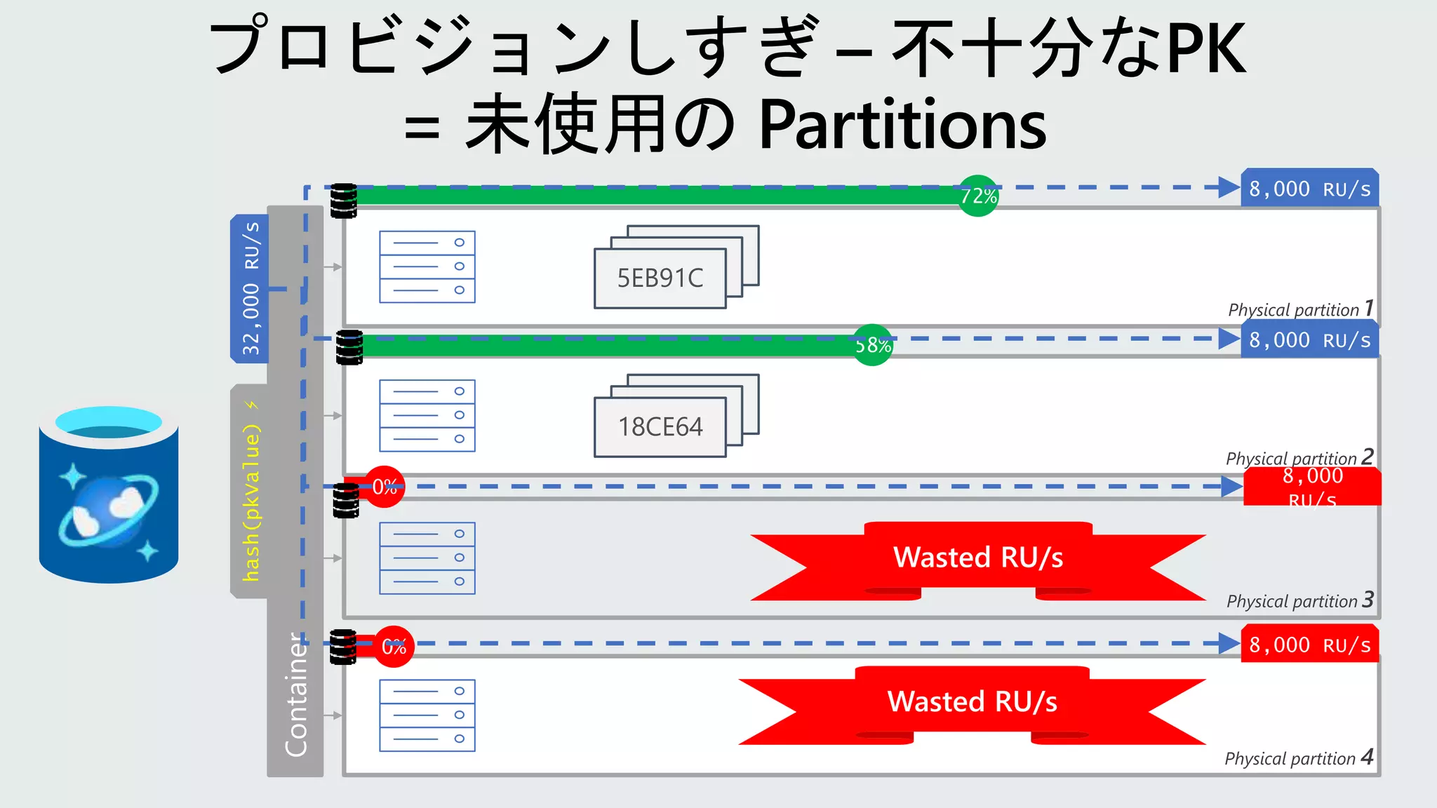 hash(pkValue)
⚡
Physical partition 1
5EB91C
Physical partition 2
18CE64
Physical partition 4
72%
0%
58%
Physical partition 3
0%
32,000
RU/s
8,000 RU/s
8,000 RU/s
8,000 RU/s
8,000
RU/s
 