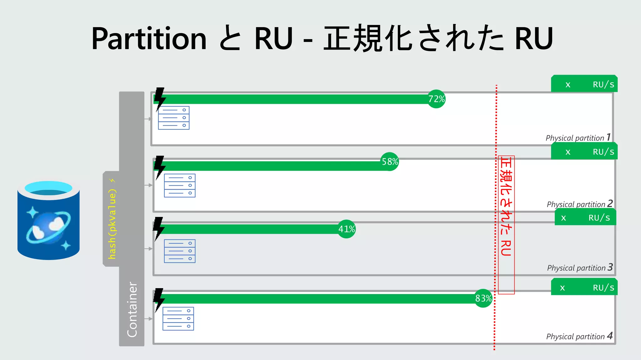 hash(pkValue)
⚡
Physical partition 1
Physical partition 2
Physical partition 4
72%
83%
58%
Physical partition 3
41%
正規化された
RU
x RU/s
x RU/s
x RU/s
x RU/s
 