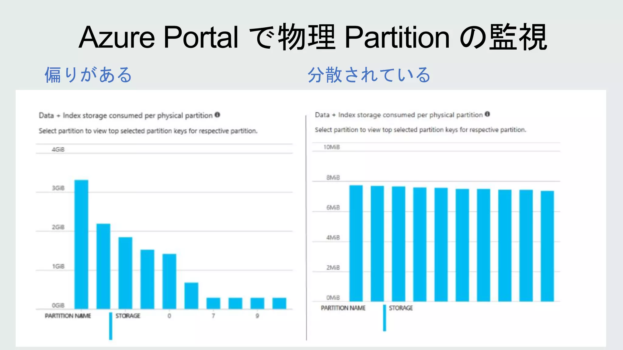 分散されている
偏りがある
 