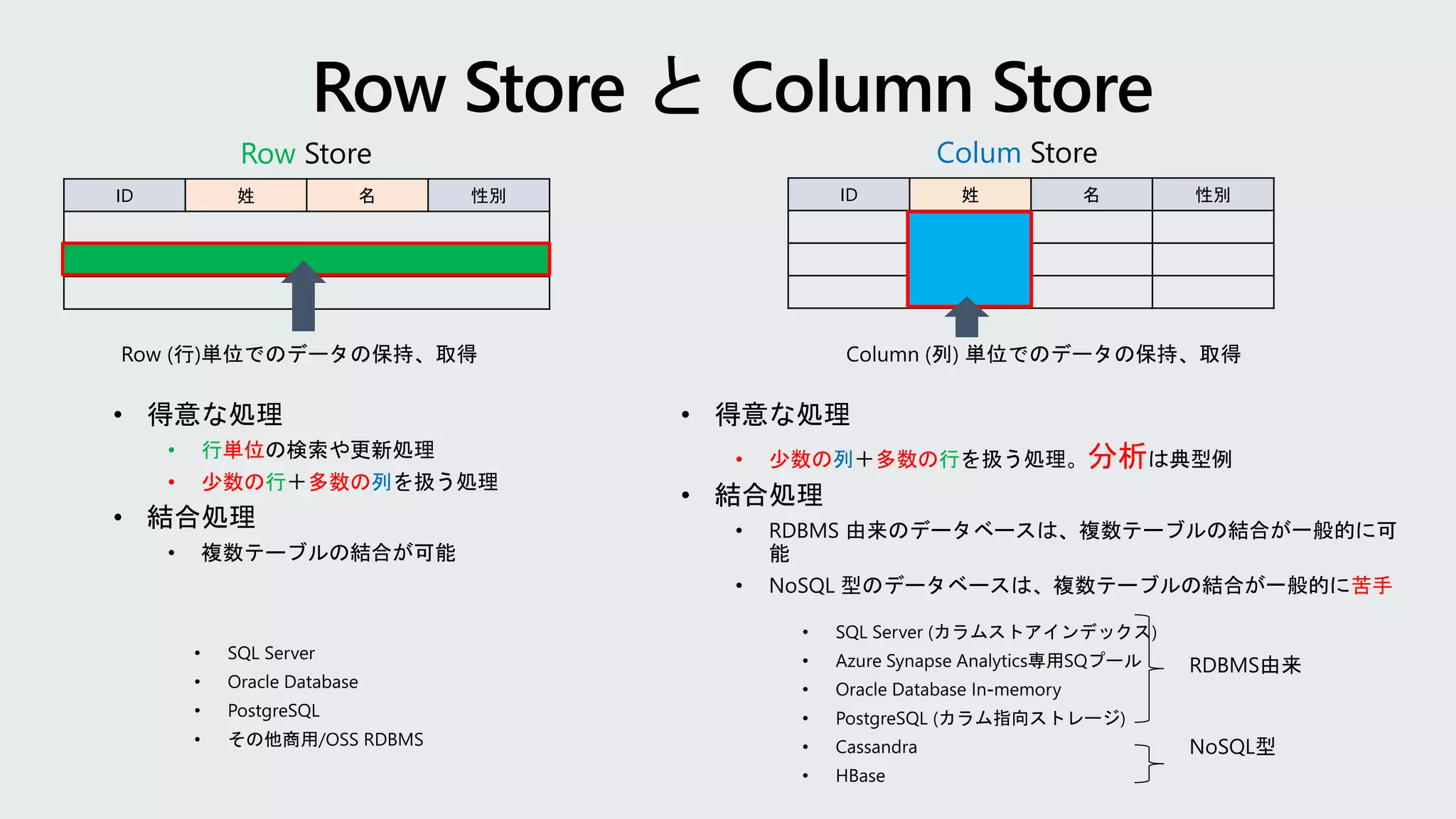 ID 姓 名 性別 ID 姓 名 性別
Row Colum
• 行単位
• 少数の行 多数の列
• 結合処理
• 複数テーブルの結合が可能
• 少数の列 多数の行 分析
• 結合処理
• RDBMS 由来のデータベースは、複数テーブルの結合が一般的に可
能
• NoSQL 型のデータベースは、複数テーブルの結合が一般的に苦手
 