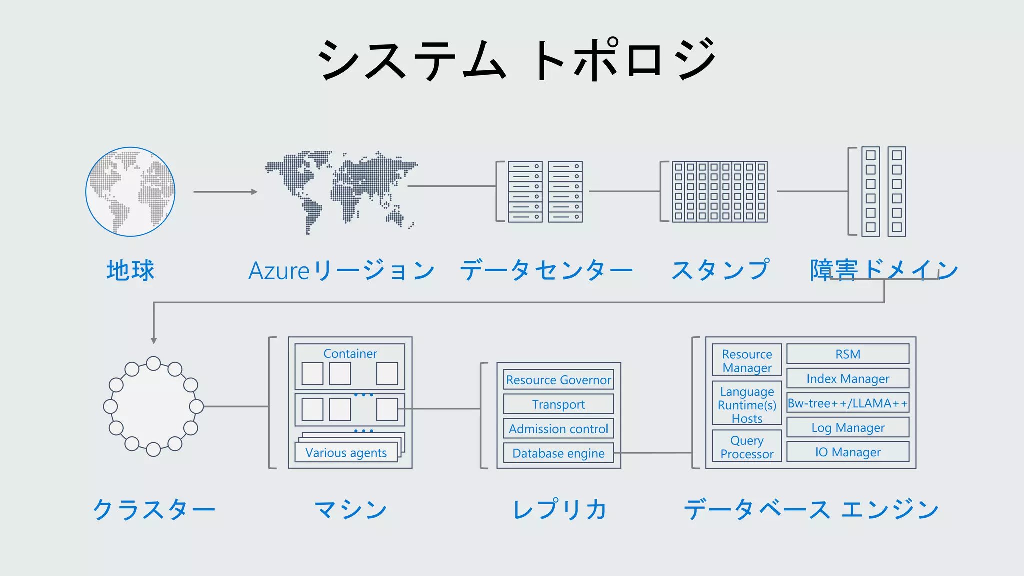 Resource
Manager
Language
Runtime(s)
Hosts
Query
Processor
RSM
Index Manager
Bw-tree++/LLAMA++
Log Manager
IO Manager
Resource Governor
Transport
Database engine
Admission control
…
…
地球 Azureリージョン データセンター スタンプ 障害ドメイン
クラスター マシン レプリカ データベース エンジン
Container
Various agents
 