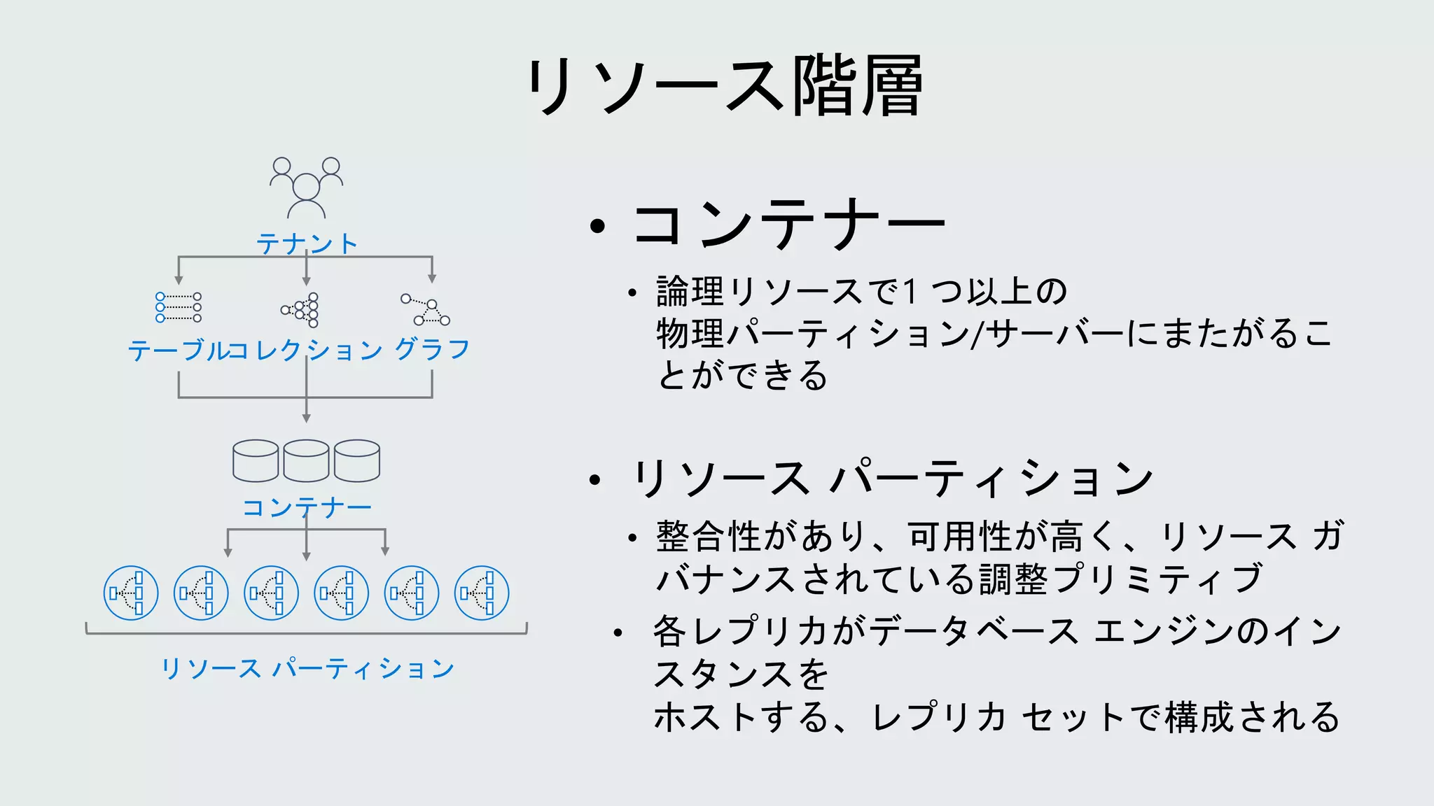コンテナー
リソース パーティション
コレクション
テーブル グラフ
テナント
 