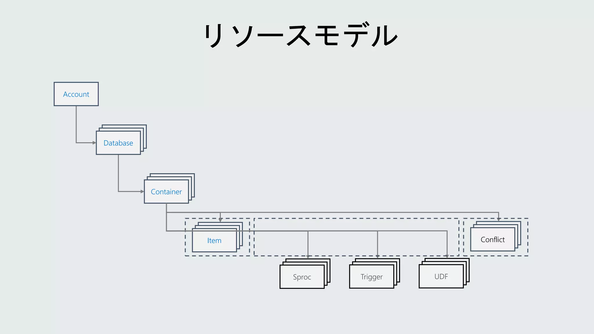 Account
Database
Database
Database
Database
Database
Container
Database
Database
Item Conflict
Sproc Trigger UDF
 
