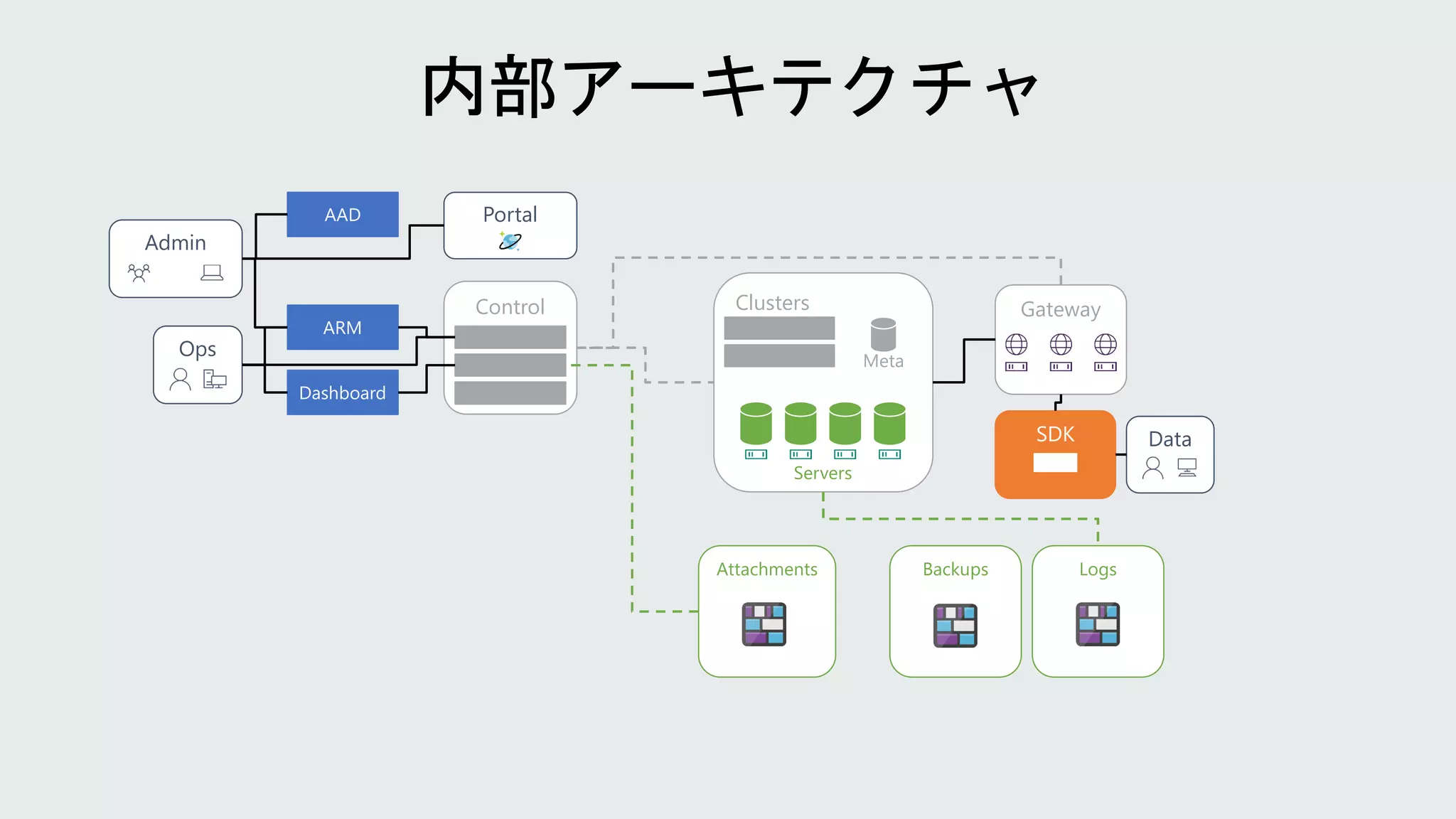 Admin
Ops
AAD
Dashboard
Portal
Control
ARM
Clusters
Meta
Servers
Gateway
SDK Data
Attachments Backups Logs
 