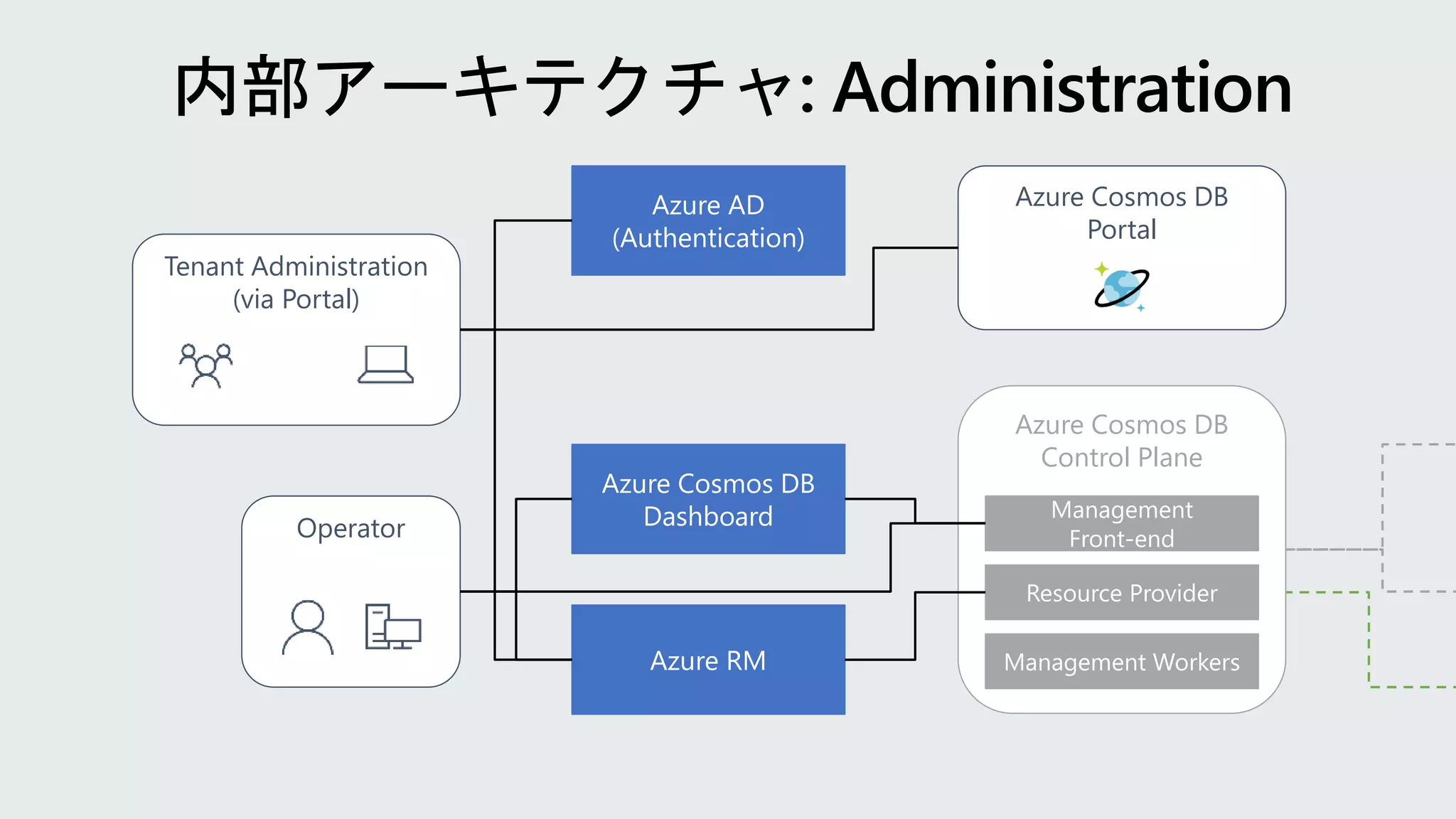 Tenant Administration
(via Portal)
Operator
Azure AD
(Authentication)
Azure RM
Azure Cosmos DB
Portal
Azure Cosmos DB
Control Plane
Management
Front-end
Resource Provider
Management Workers
Azure Cosmos DB
Dashboard
 