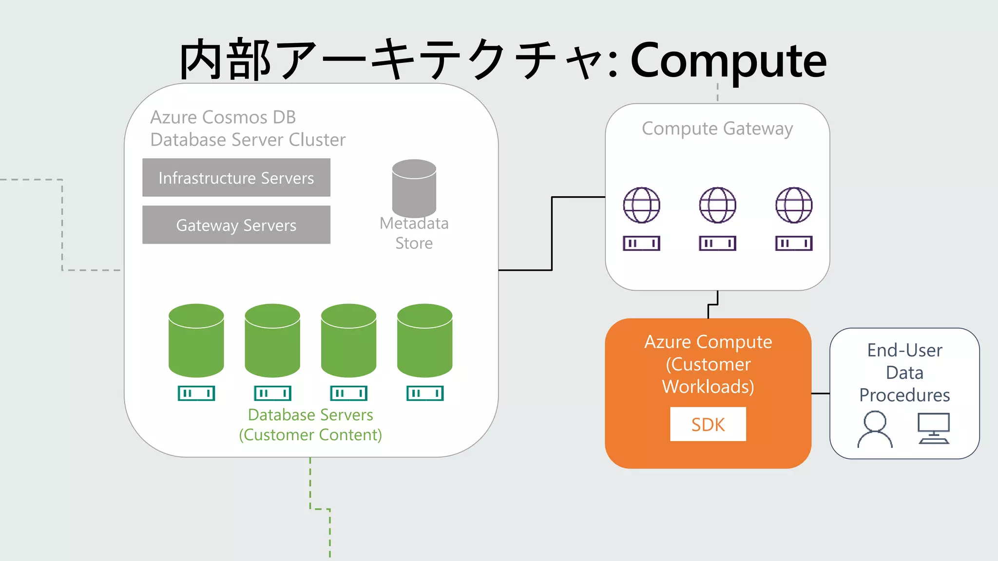 Azure Cosmos DB
Database Server Cluster
Infrastructure Servers
Gateway Servers Metadata
Store
Database Servers
(Customer Content)
Compute Gateway
Azure Compute
(Customer
Workloads)
SDK
End-User
Data
Procedures
 