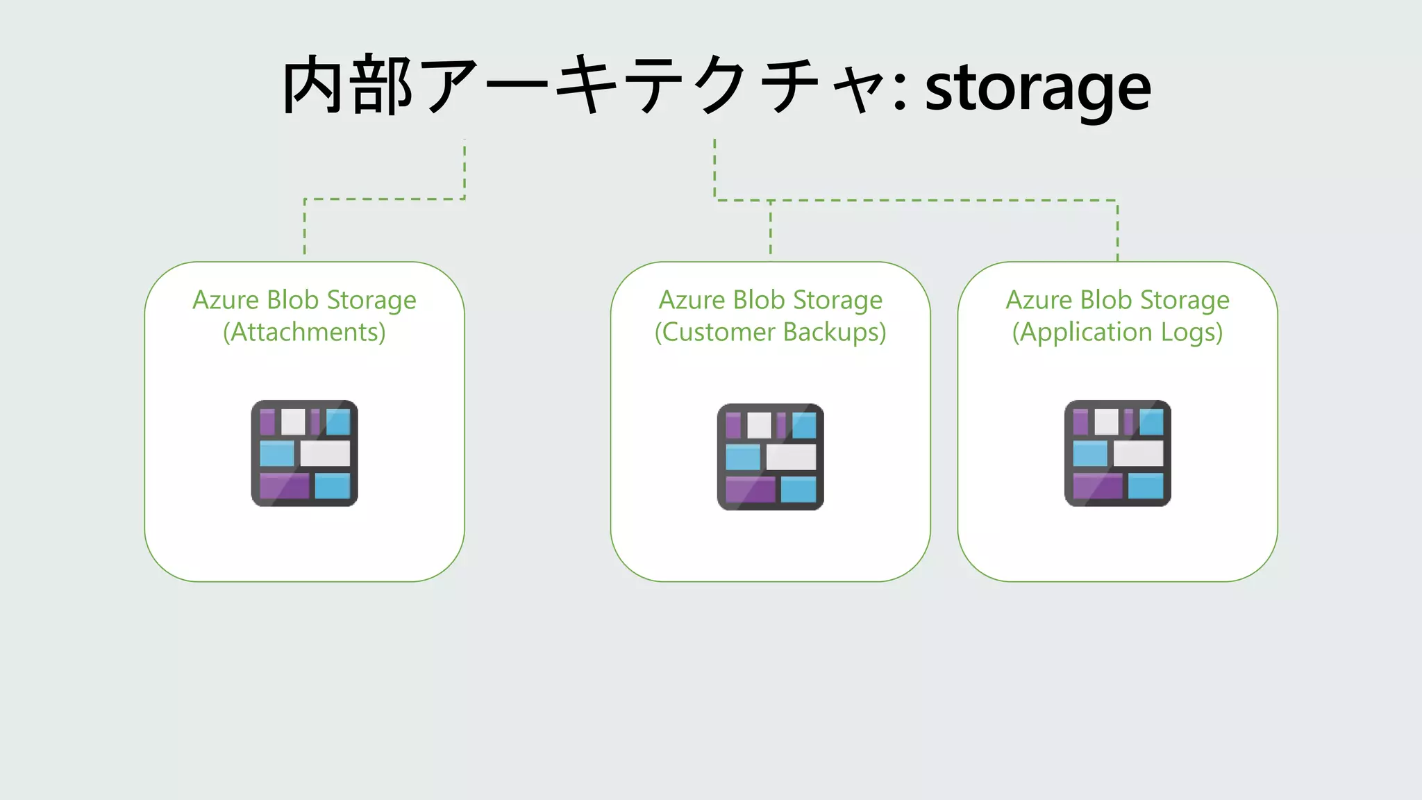 Azure Blob Storage
(Attachments)
Azure Blob Storage
(Customer Backups)
Azure Blob Storage
(Application Logs)
 