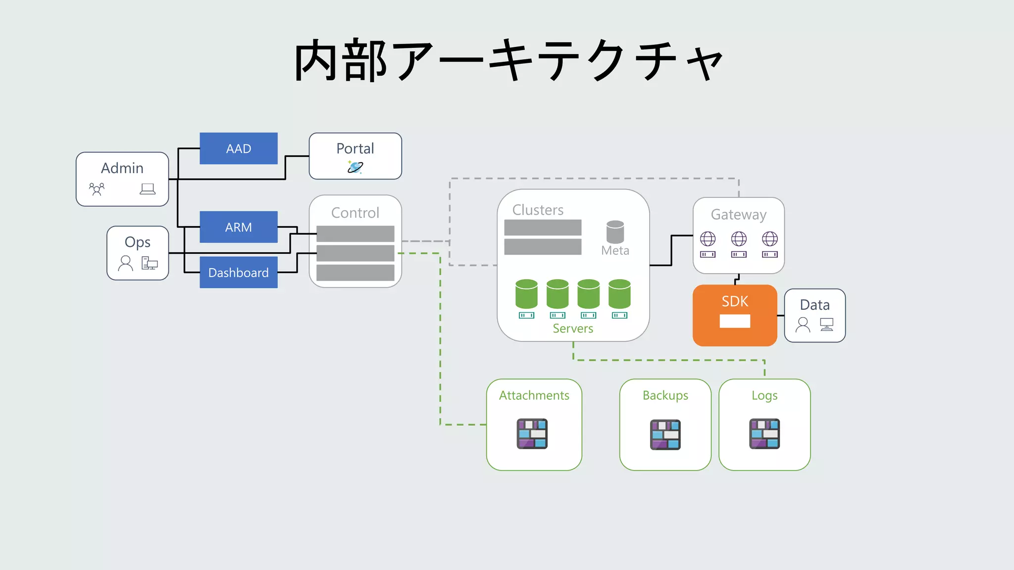 Admin
Ops
AAD
Dashboard
Portal
Control
ARM
Clusters
Meta
Servers
Gateway
SDK Data
Attachments Backups Logs
 