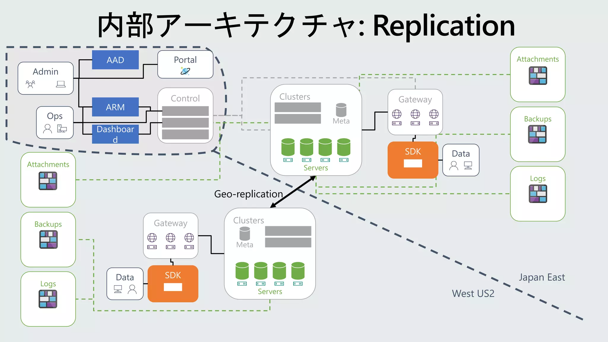 Geo-replication
West US2
Japan East
Admin
Ops
AAD
Dashboar
d
Portal
Control
ARM
Clusters
Meta
Servers
Gateway
SDK Data
Clusters
Meta
Servers
Gateway
SDK
Data
Attachments
Backups
Logs
Attachments
Backups
Logs
 