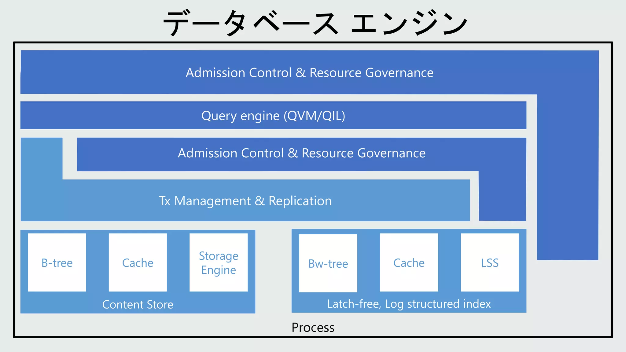Process
Admission Control & Resource Governance
Admission Control & Resource Governance
Query engine (QVM/QIL)
Tx Management & Replication
Content Store Latch-free, Log structured index
B-tree Cache
Storage
Engine
Bw-tree Cache LSS
 