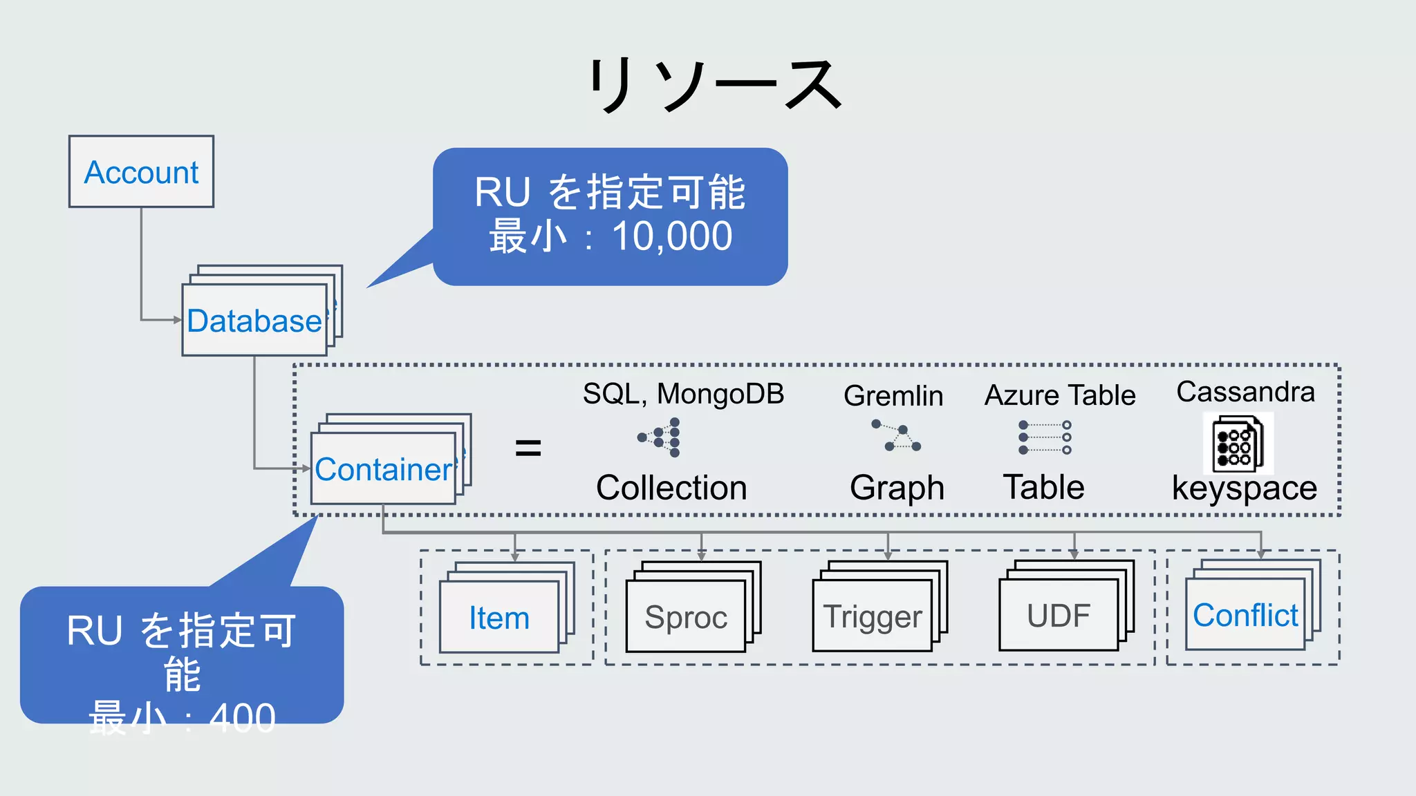 Account
Database
Database
Database
Database
Database
Container
Item Conflict
Sproc Trigger UDF
=
Collection Graph Table
SQL, MongoDB Gremlin Azure Table
keyspace
Cassandra
 