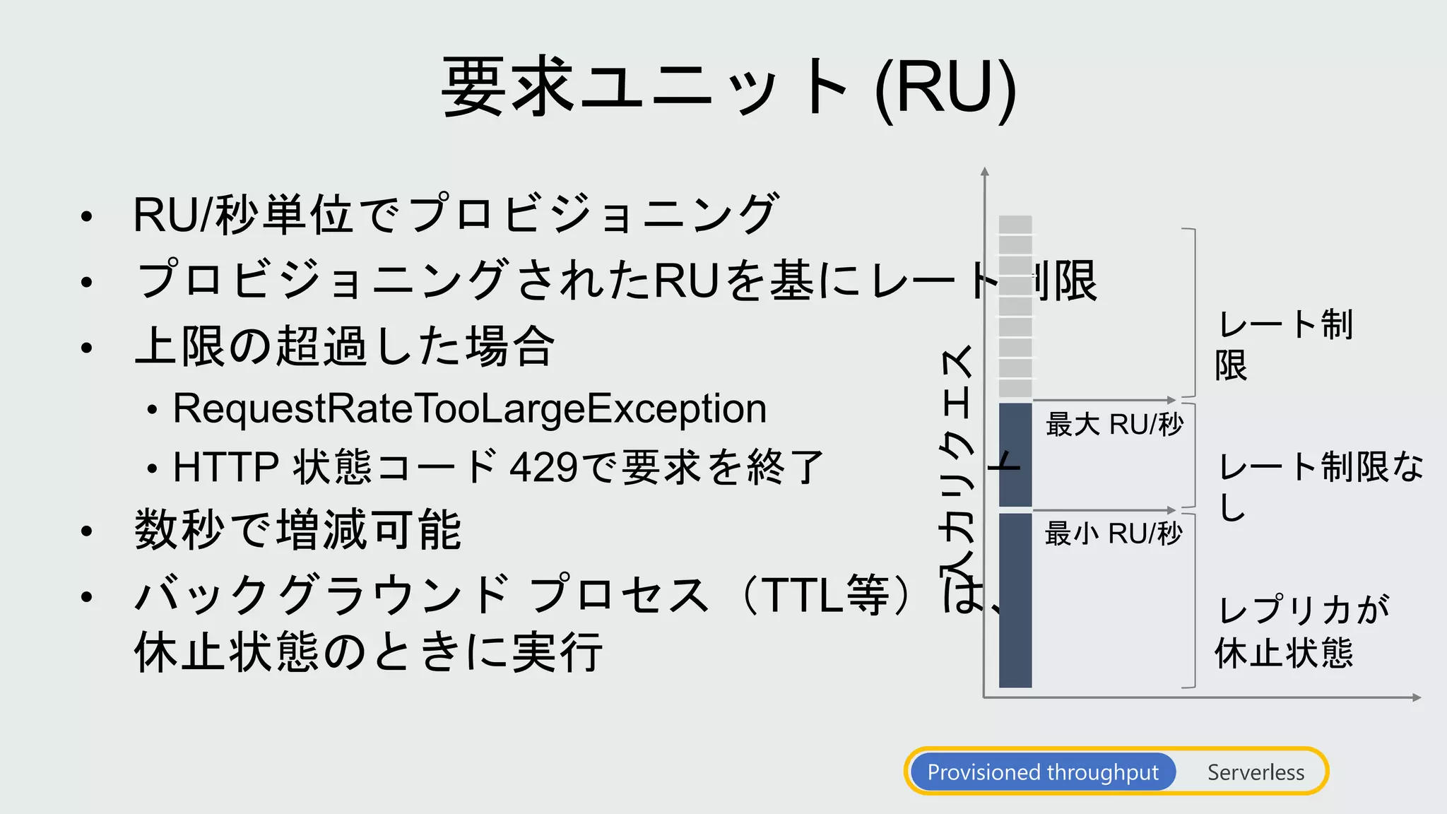 最小 RU/秒
最大 RU/秒
入力リクエス
ト
レプリカが
休止状態
レート制
限
レート制限な
し
Serverless
 