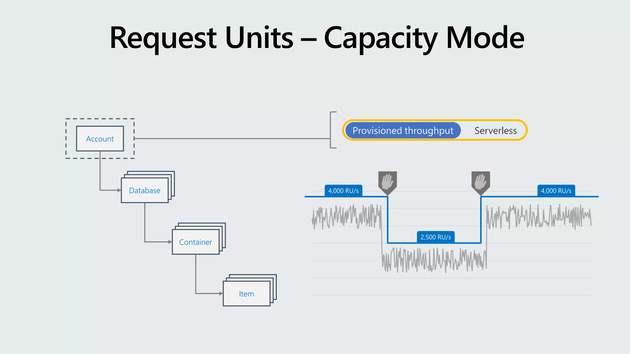 Account
Database
Database
Database
Database
Database
Container
Database
Database
Item
Serverless
 
