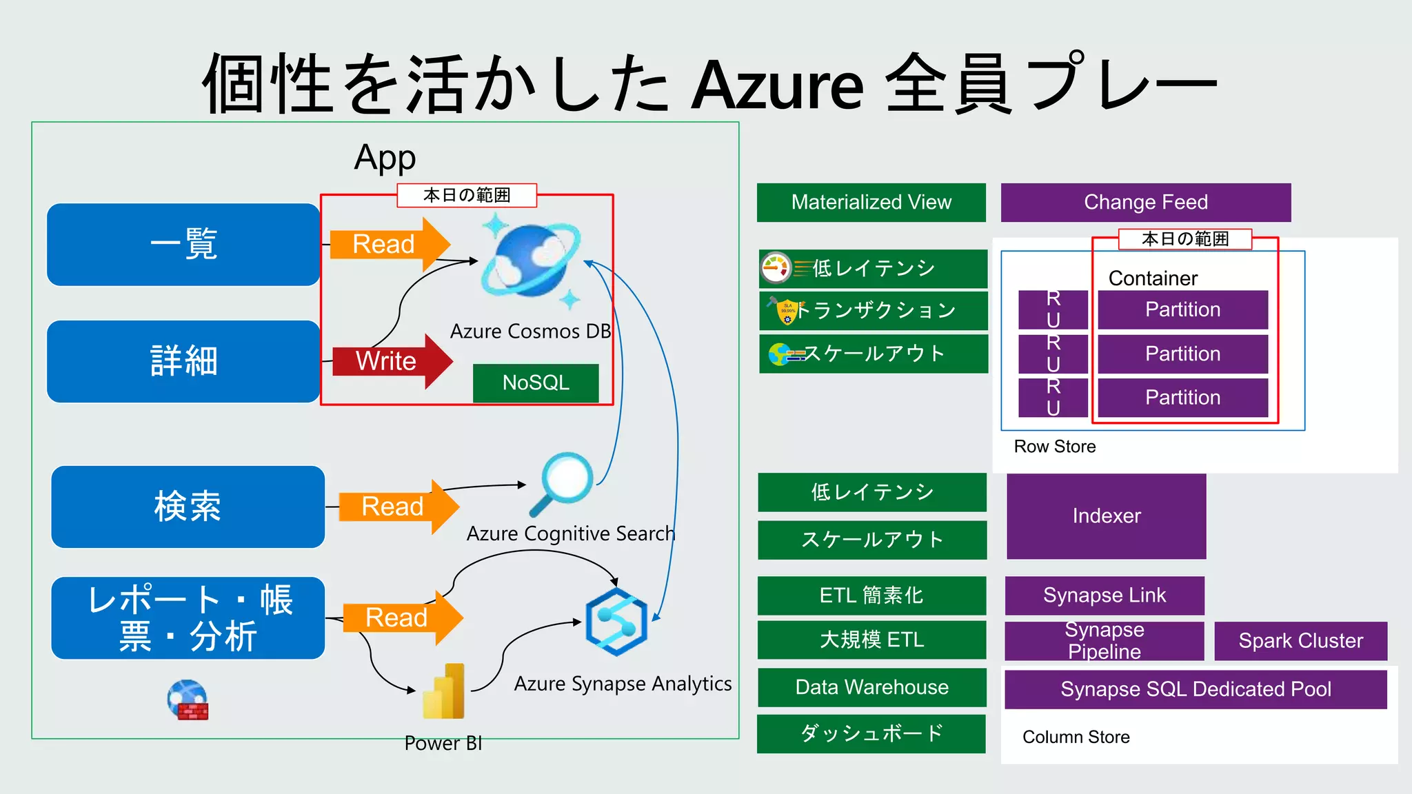 Column Store
Row Store
App
Container
本日の範囲
Write
Read
Read
Read
本日の範囲
 