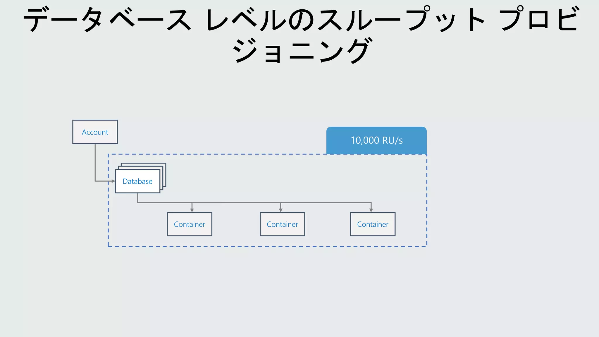 Account
Database
Database
Database
Container Container Container
 