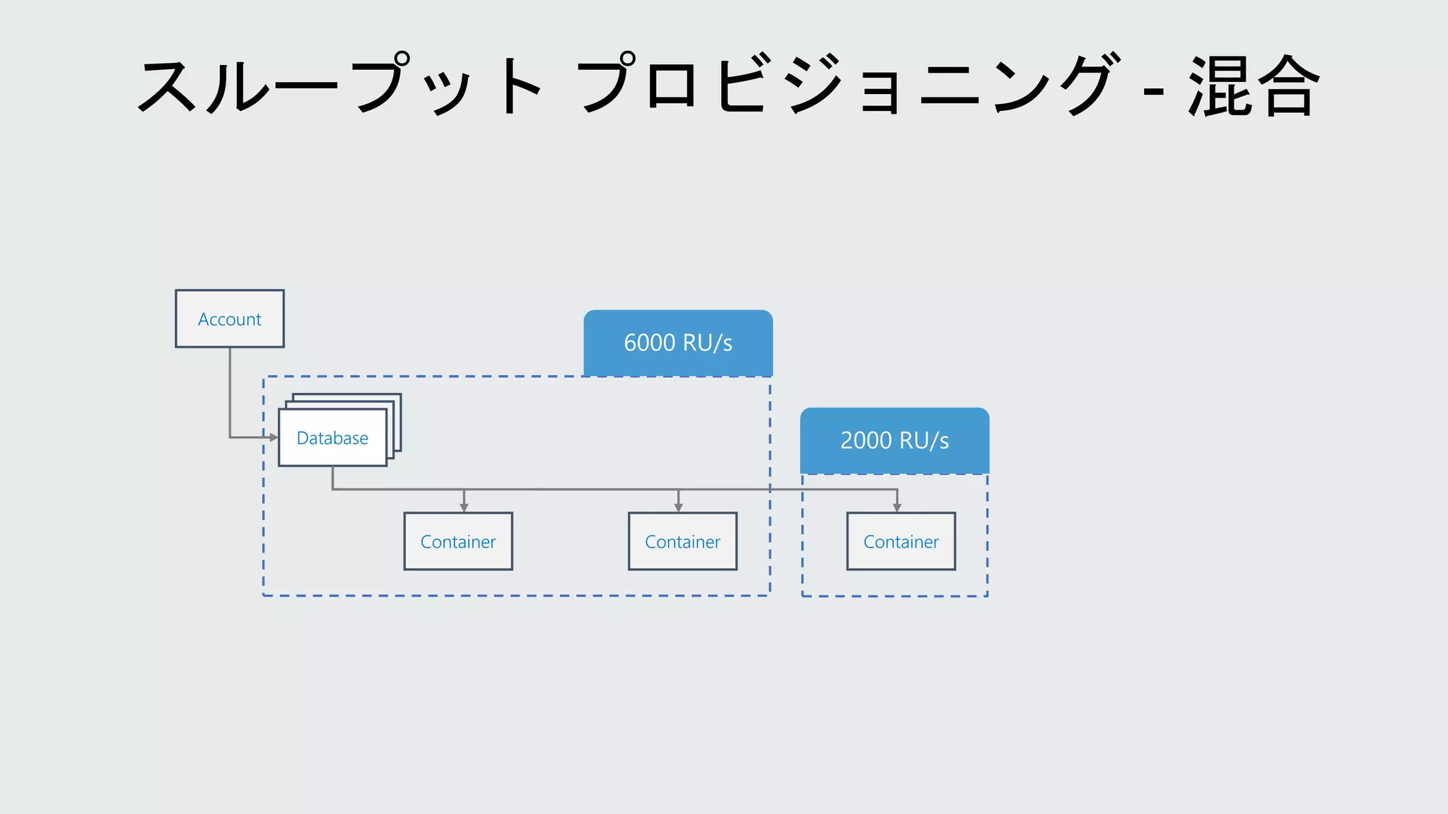 Account
Database
Database
Database
Container Container Container
 
