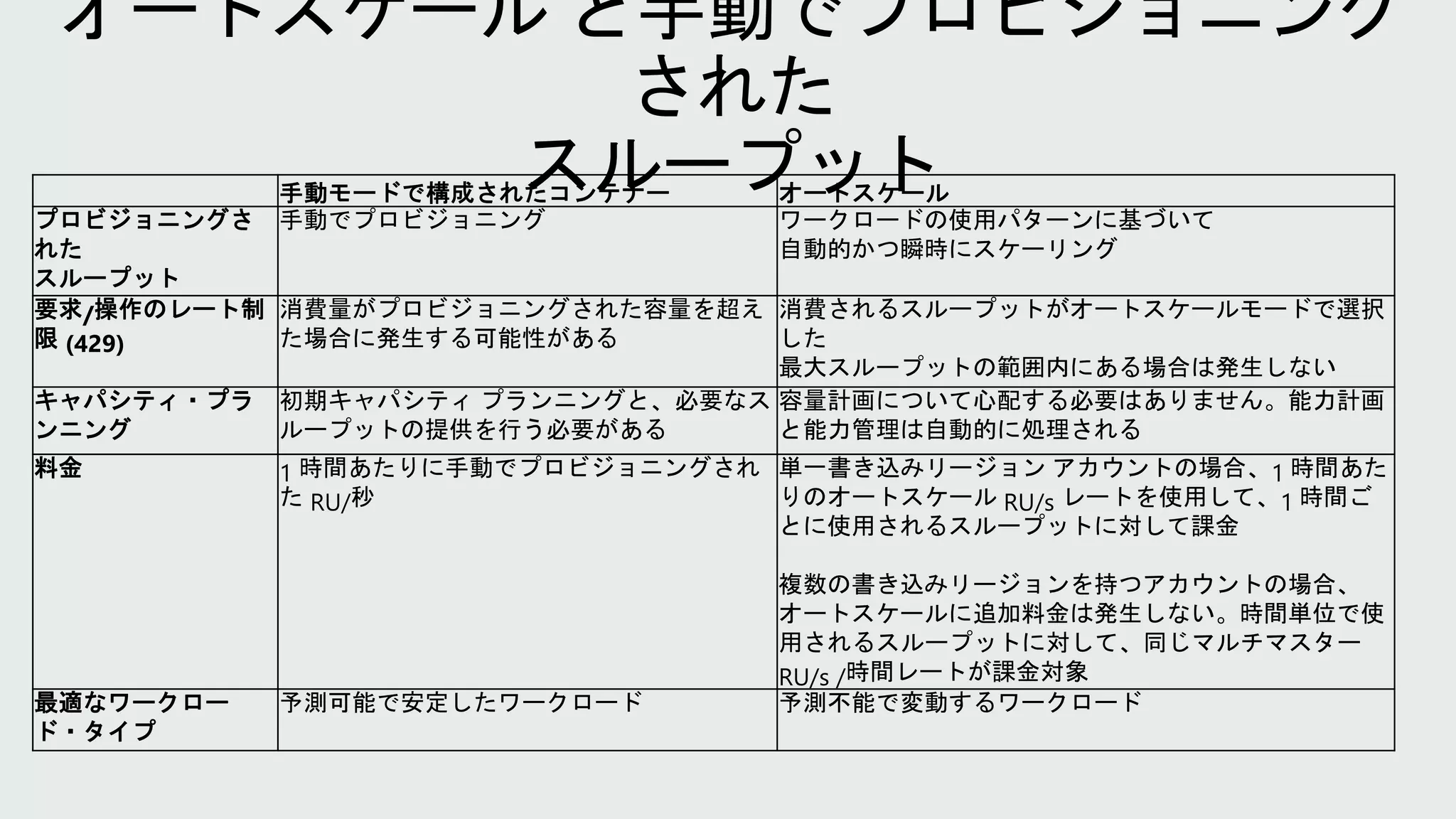 手動モードで構成されたコンテナー オートスケール
プロビジョニングさ
れた
スループット
手動でプロビジョニング ワークロードの使用パターンに基づいて
自動的かつ瞬時にスケーリング
要求/操作のレート制
限 (429)
消費量がプロビジョニングされた容量を超え
た場合に発生する可能性がある
消費されるスループットがオートスケールモードで選択
した
最大スループットの範囲内にある場合は発生しない
キャパシティ・プラ
ンニング
初期キャパシティ プランニングと、必要なス
ループットの提供を行う必要がある
容量計画について心配する必要はありません。能力計画
と能力管理は自動的に処理される
料金 1 時間あたりに手動でプロビジョニングされ
た RU/秒
単一書き込みリージョン アカウントの場合、1 時間あた
りのオートスケール RU/s レートを使用して、1 時間ご
とに使用されるスループットに対して課金
複数の書き込みリージョンを持つアカウントの場合、
オートスケールに追加料金は発生しない。時間単位で使
用されるスループットに対して、同じマルチマスター
RU/s /時間レートが課金対象
最適なワークロー
ド・タイプ
予測可能で安定したワークロード 予測不能で変動するワークロード
 