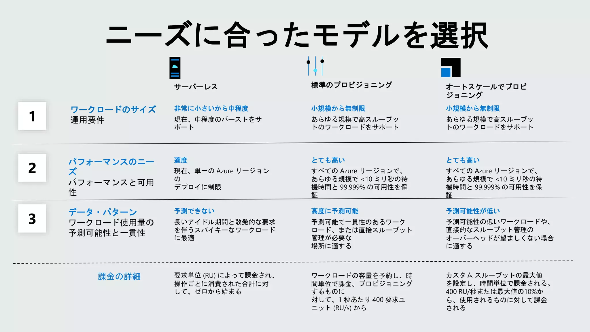 ワークロードのサイズ
運用要件
パフォーマンスのニー
ズ
パフォーマンスと可用
性
データ・パターン
ワークロード使用量の
予測可能性と一貫性
1
2
3
課金の詳細
標準のプロビジョニング
小規模から無制限
あらゆる規模で高スループッ
トのワークロードをサポート
とても高い
すべての Azure リージョンで、
あらゆる規模で <10 ミリ秒の待
機時間と 99.999% の可用性を保
証
高度に予測可能
予測可能で一貫性のあるワーク
ロード、または直接スループット
管理が必要な
場所に適する
ワークロードの容量を予約し、時
間単位で課金。プロビジョニング
するものに
対して、1 秒あたり 400 要求ユ
ニット (RU/s) から
オートスケールでプロビ
ジョニング
小規模から無制限
あらゆる規模で高スループッ
トのワークロードをサポート
とても高い
すべての Azure リージョンで、
あらゆる規模で <10 ミリ秒の待
機時間と 99.999% の可用性を保
証
予測可能性が低い
予測可能性の低いワークロードや、
直接的なスループット管理の
オーバーヘッドが望ましくない場合
に適する
カスタム スループットの最大値
を設定し、時間単位で課金される。
400 RU/秒または最大値の10%か
ら、使用されるものに対して課金
される
サーバーレス
非常に小さいから中程度
現在、中程度のバーストをサ
ポート
適度
現在、単一の Azure リージョン
の
デプロイに制限
予測できない
長いアイドル期間と散発的な要求
を伴うスパイキーなワークロード
に最適
要求単位 (RU) によって課金され、
操作ごとに消費された合計に対
して、ゼロから始まる
ニーズに合ったモデルを選択
 