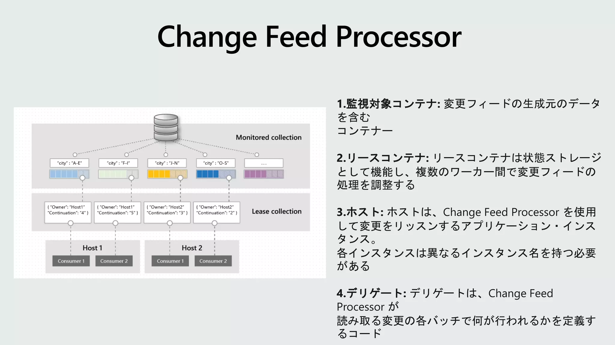 1.監視対象コンテナ: 変更フィードの生成元のデータ
を含む
コンテナー
2.リースコンテナ: リースコンテナは状態ストレージ
として機能し、複数のワーカー間で変更フィードの
処理を調整する
3.ホスト: ホストは、Change Feed Processor を使用
して変更をリッスンするアプリケーション・インス
タンス。
各インスタンスは異なるインスタンス名を持つ必要
がある
4.デリゲート: デリゲートは、Change Feed
Processor が
読み取る変更の各バッチで何が行われるかを定義す
るコード
 