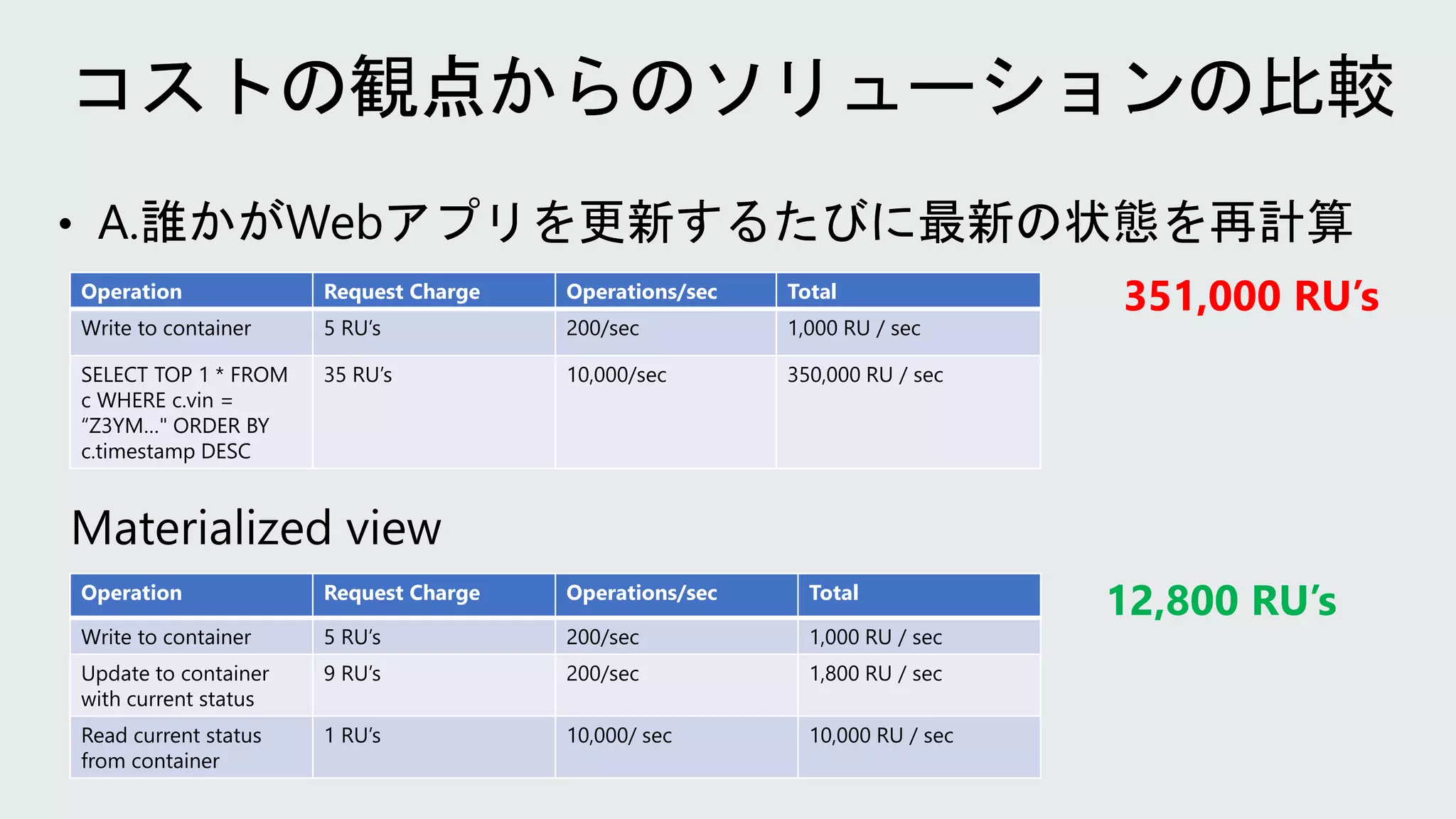 Operation Request Charge Operations/sec Total
Write to container 5 RU’s 200/sec 1,000 RU / sec
SELECT TOP 1 * FROM
c WHERE c.vin =
“Z3YM…" ORDER BY
c.timestamp DESC
35 RU’s 10,000/sec 350,000 RU / sec
Operation Request Charge Operations/sec Total
Write to container 5 RU’s 200/sec 1,000 RU / sec
Update to container
with current status
9 RU’s 200/sec 1,800 RU / sec
Read current status
from container
1 RU’s 10,000/ sec 10,000 RU / sec
351,000 RU’s
12,800 RU’s
 