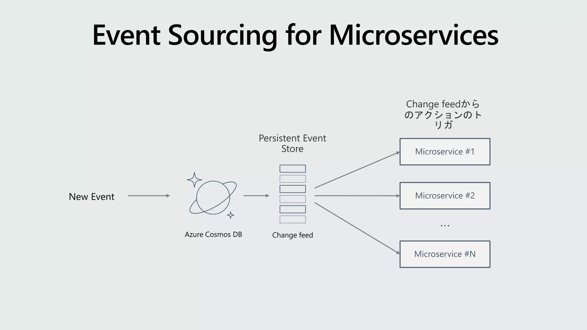 Microservice #1
Microservice #N
Microservice #2
…
 