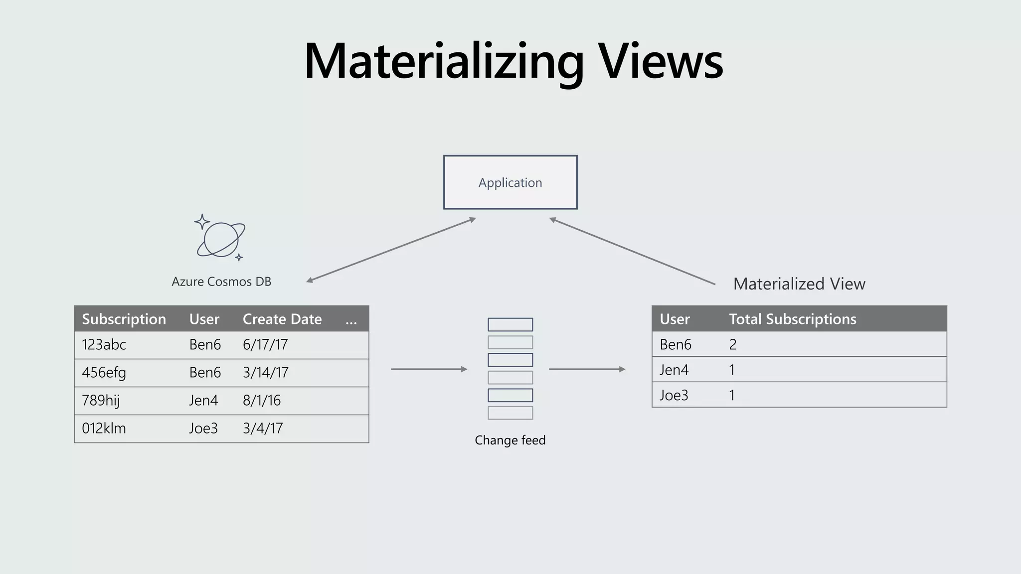 Subscription User Create Date …
123abc Ben6 6/17/17
456efg Ben6 3/14/17
789hij Jen4 8/1/16
012klm Joe3 3/4/17
Application
User Total Subscriptions
Ben6 2
Jen4 1
Joe3 1
 