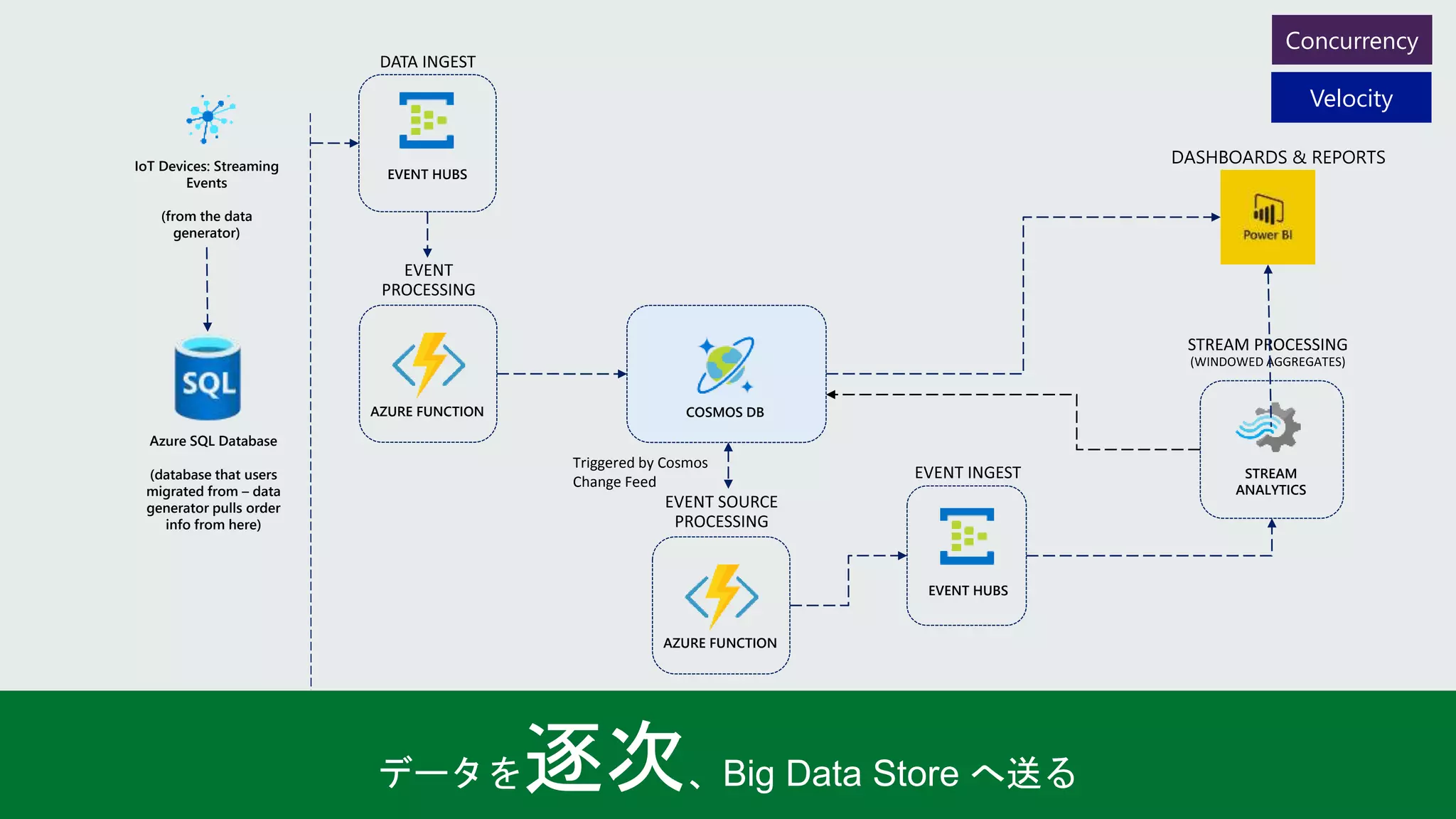 DASHBOARDS & REPORTS
EVENT HUBS
Triggered by Cosmos
Change Feed
IoT Devices: Streaming
Events
(from the data
generator)
AZURE FUNCTION COSMOS DB
AZURE FUNCTION
STREAM
ANALYTICS
EVENT HUBS
Azure SQL Database
(database that users
migrated from – data
generator pulls order
info from here)
Velocity
Concurrency
 