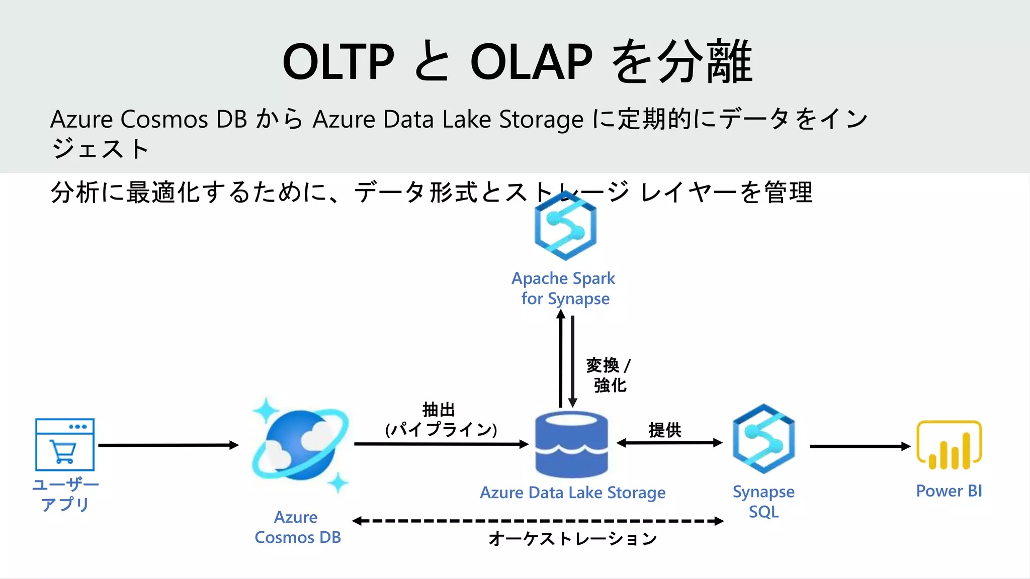 ユーザー
アプリ
Azure
Cosmos DB
Azure Data Lake Storage
抽出
(パイプライン)
変換 /
強化
オーケストレーション
Power BI
提供
Azure Cosmos DB から Azure Data Lake Storage に定期的にデータをイン
ジェスト
分析に最適化するために、データ形式とストレージ レイヤーを管理
Apache Spark
for Synapse
Synapse
SQL
 