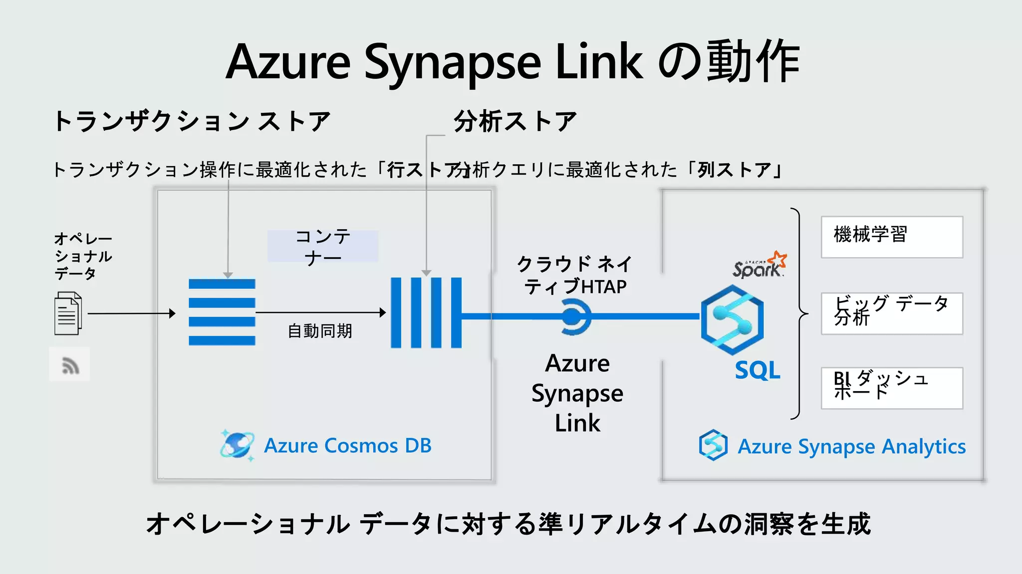 分析ストア
分析クエリに最適化された「列ストア」
トランザクション ストア
トランザクション操作に最適化された「行ストア」
Azure Cosmos DB Azure Synapse Analytics
コンテ
ナー クラウド ネイ
ティブHTAP
Azure
Synapse
Link
SQL
自動同期
機械学習
ビッグ データ
分析
BI ダッシュ
ボード
オペレー
ショナル
データ
オペレーショナル データに対する準リアルタイムの洞察を生成
 