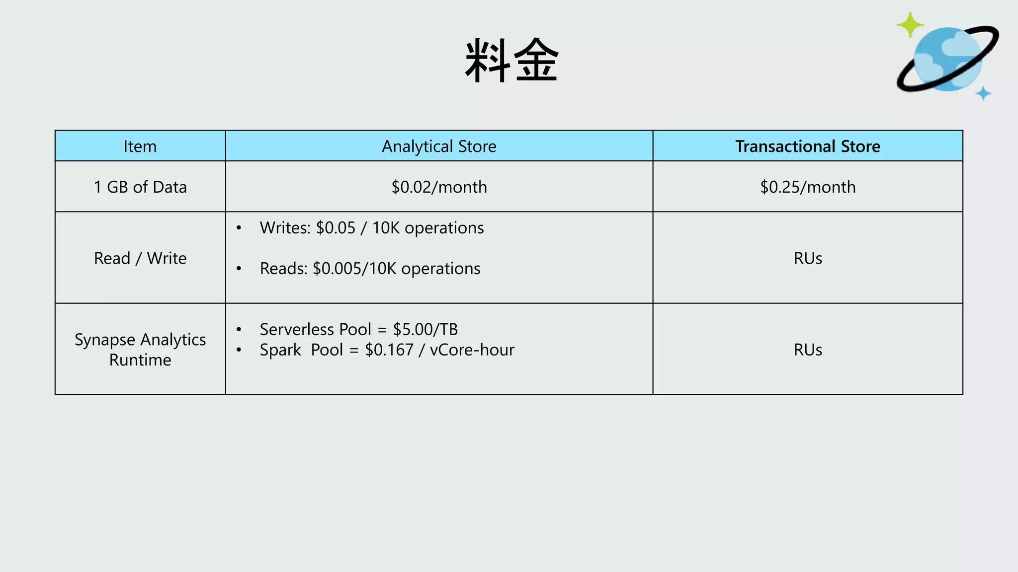 Item Analytical Store Transactional Store
1 GB of Data $0.02/month $0.25/month
Read / Write
• Writes: $0.05 / 10K operations
• Reads: $0.005/10K operations
RUs
Synapse Analytics
Runtime
• Serverless Pool = $5.00/TB
• Spark Pool = $0.167 / vCore-hour RUs
 