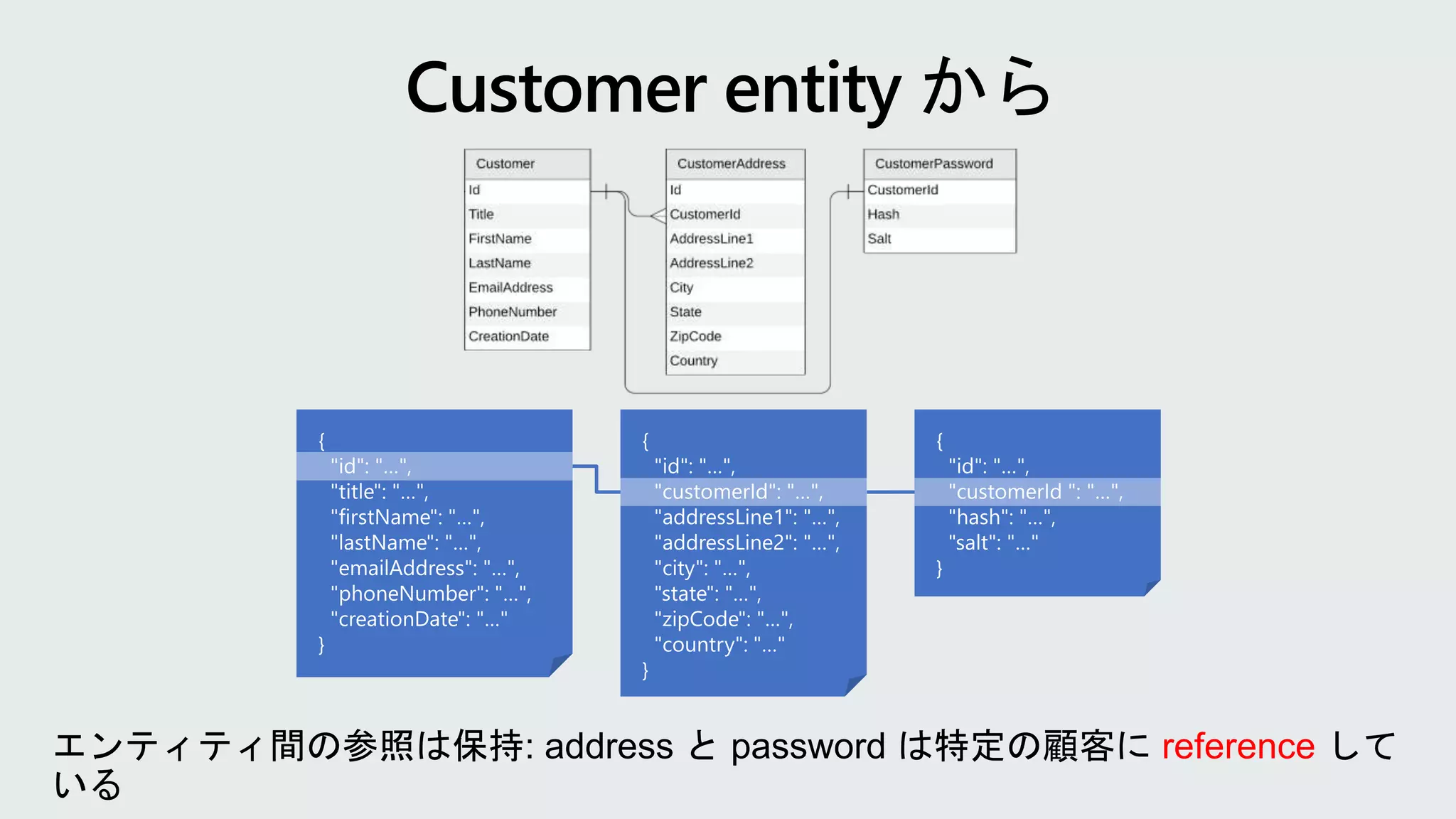 エンティティ間の参照は保持: address と password は特定の顧客に reference して
いる
 