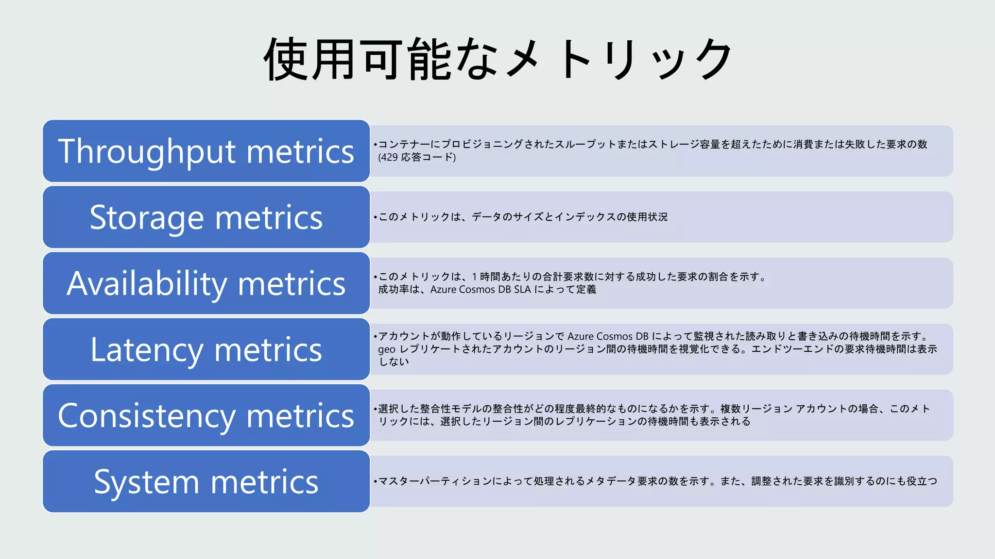 •コンテナーにプロビジョニングされたスループットまたはストレージ容量を超えたために消費または失敗した要求の数
(429 応答コード)
Throughput metrics
•このメトリックは、データのサイズとインデックスの使用状況
Storage metrics
•このメトリックは、1 時間あたりの合計要求数に対する成功した要求の割合を示す。
成功率は、Azure Cosmos DB SLA によって定義
Availability metrics
•アカウントが動作しているリージョンで Azure Cosmos DB によって監視された読み取りと書き込みの待機時間を示す。
geo レプリケートされたアカウントのリージョン間の待機時間を視覚化できる。エンドツーエンドの要求待機時間は表示
しない
Latency metrics
•選択した整合性モデルの整合性がどの程度最終的なものになるかを示す。複数リージョン アカウントの場合、このメト
リックには、選択したリージョン間のレプリケーションの待機時間も表示される
Consistency metrics
•マスターパーティションによって処理されるメタデータ要求の数を示す。また、調整された要求を識別するのにも役立つ
System metrics
 