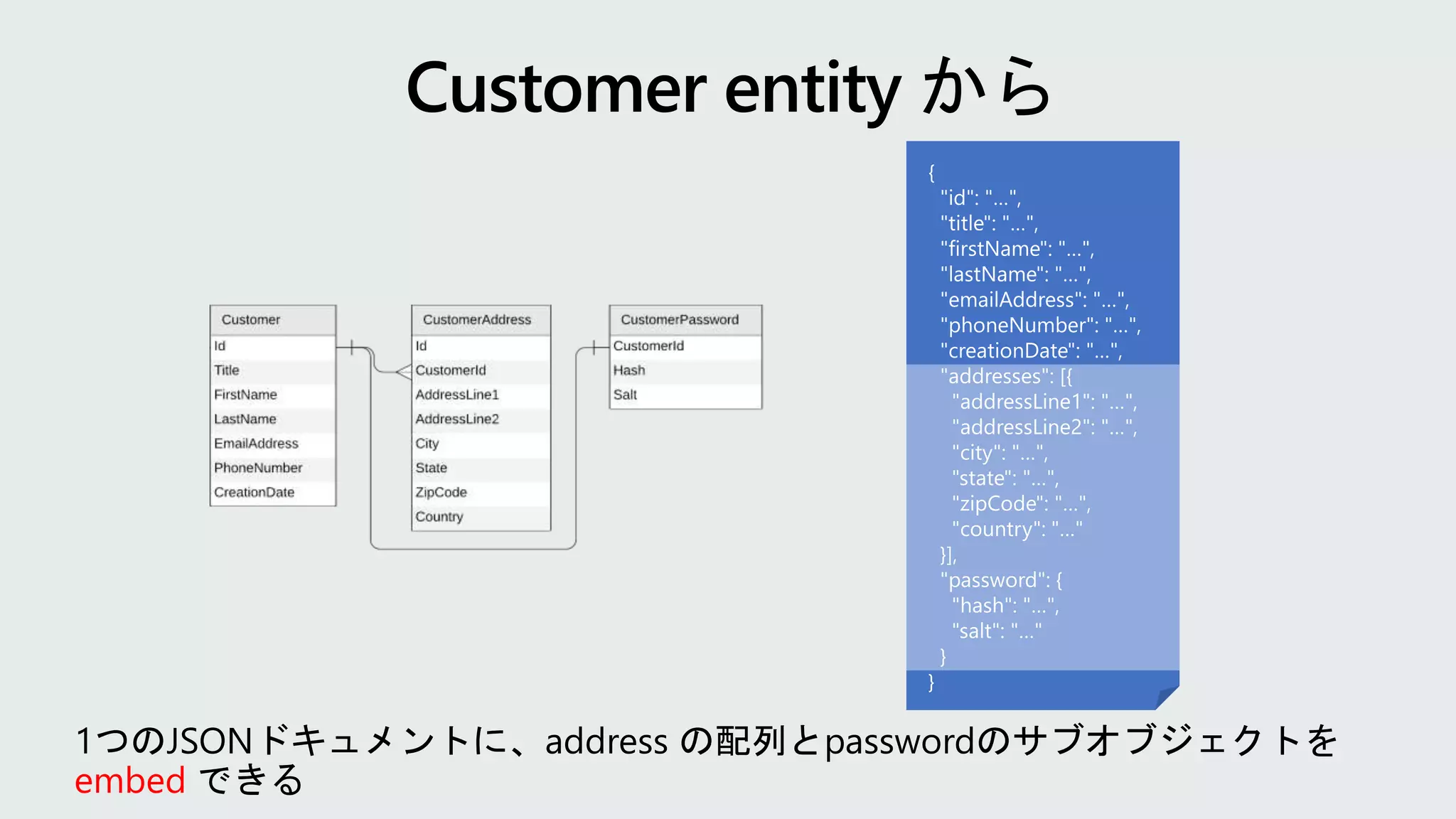 1つのJSONドキュメントに、address の配列とpasswordのサブオブジェクトを
embed できる
 