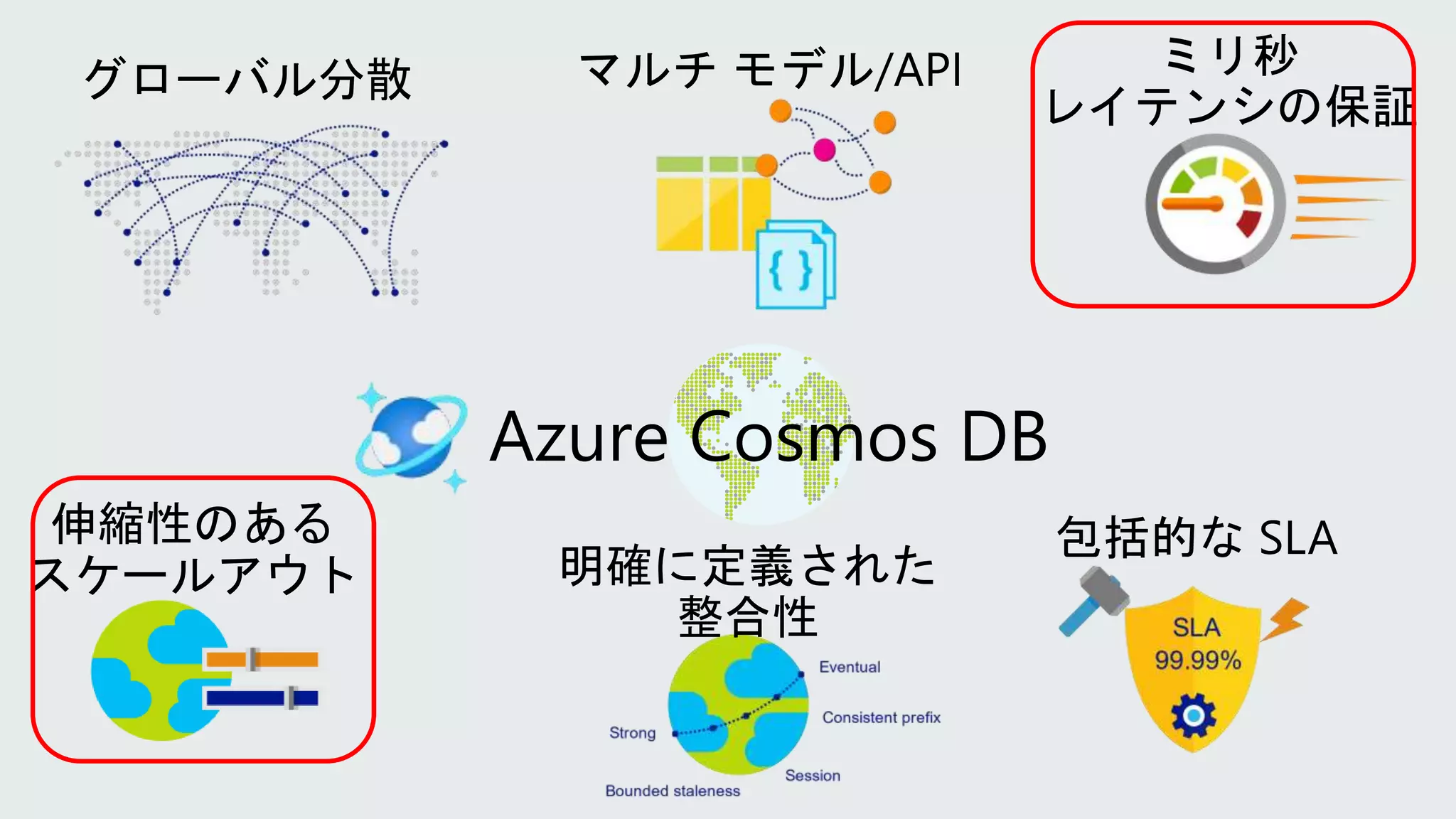 グローバル分散 マルチ モデル/API ミリ秒
レイテンシの保証
伸縮性のある
スケールアウト 明確に定義された
整合性
包括的な SLA
Azure Cosmos DB
 