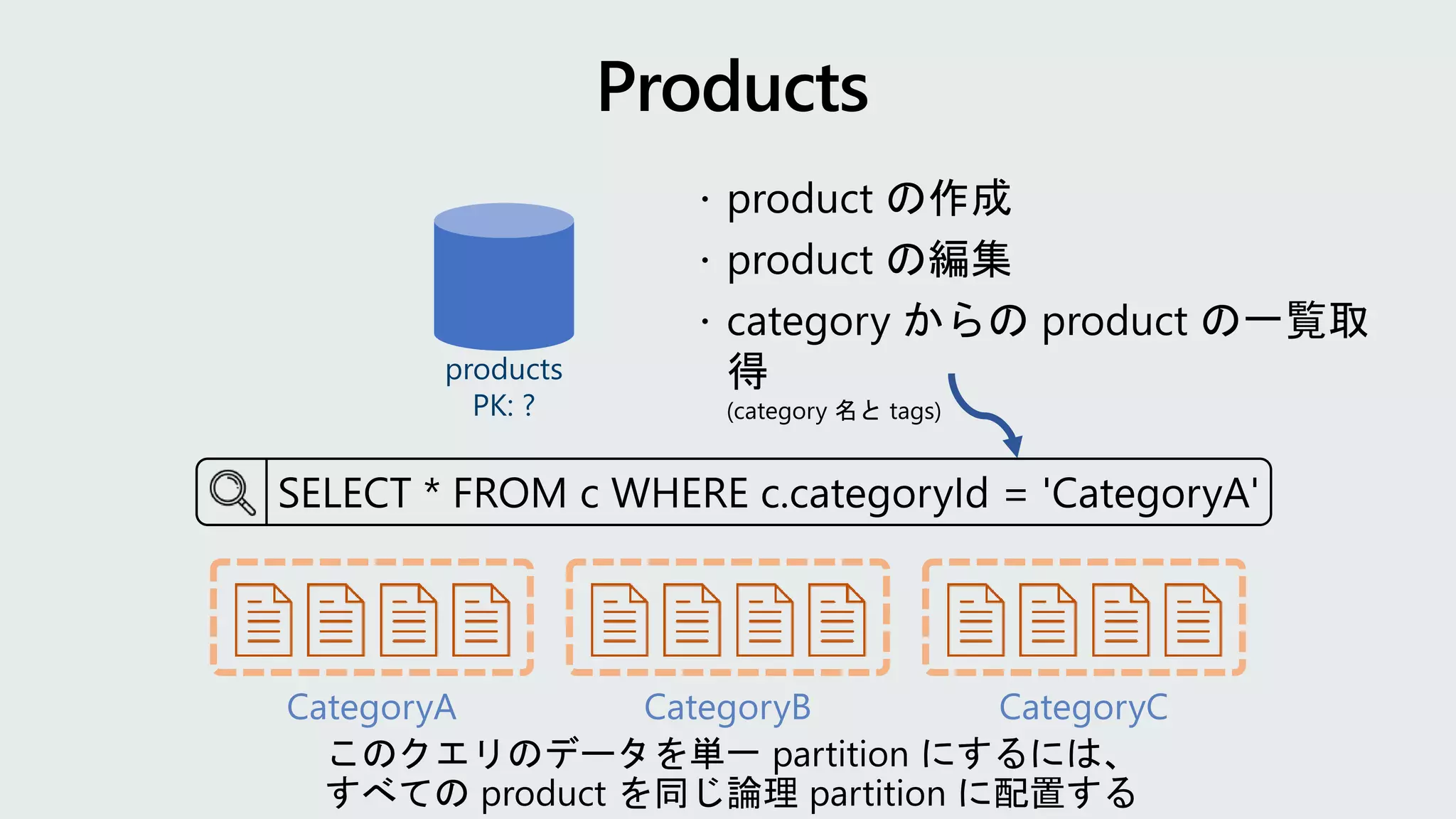products
PK: ?
CategoryA CategoryC
CategoryB
SELECT * FROM c WHERE c.categoryId = 'CategoryA'
このクエリのデータを単一 partition にするには、
すべての product を同じ論理 partition に配置する
 