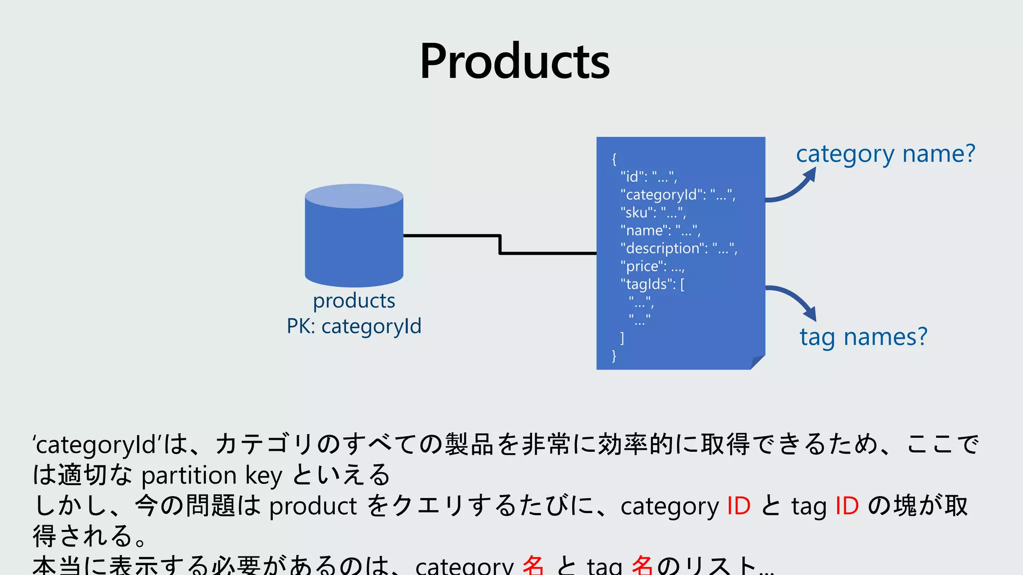 products
PK: categoryId
category name?
tag names?
‘categoryId’は、カテゴリのすべての製品を非常に効率的に取得できるため、ここで
は適切な partition key といえる
しかし、今の問題は product をクエリするたびに、category ID と tag ID の塊が取
得される。
 