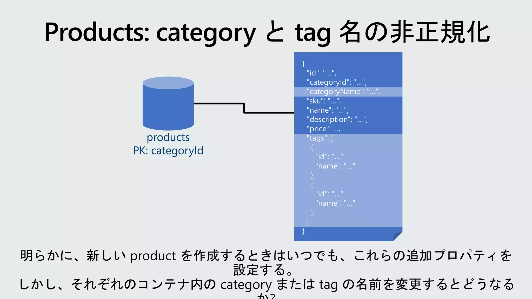 products
PK: categoryId
明らかに、新しい product を作成するときはいつでも、これらの追加プロパティを
設定する。
しかし、それぞれのコンテナ内の category または tag の名前を変更するとどうなる
 
