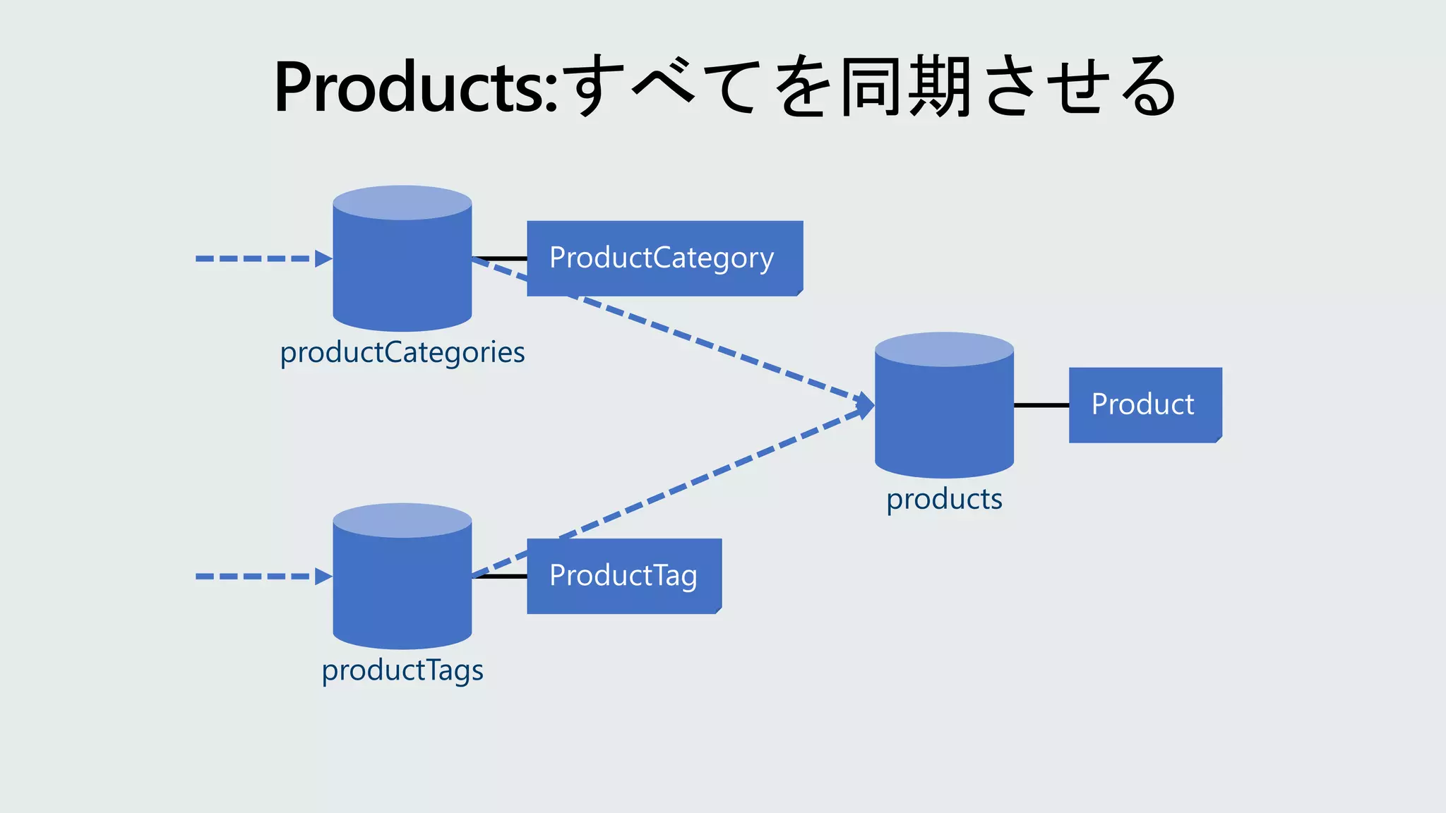 productCategories
productTags
products
 