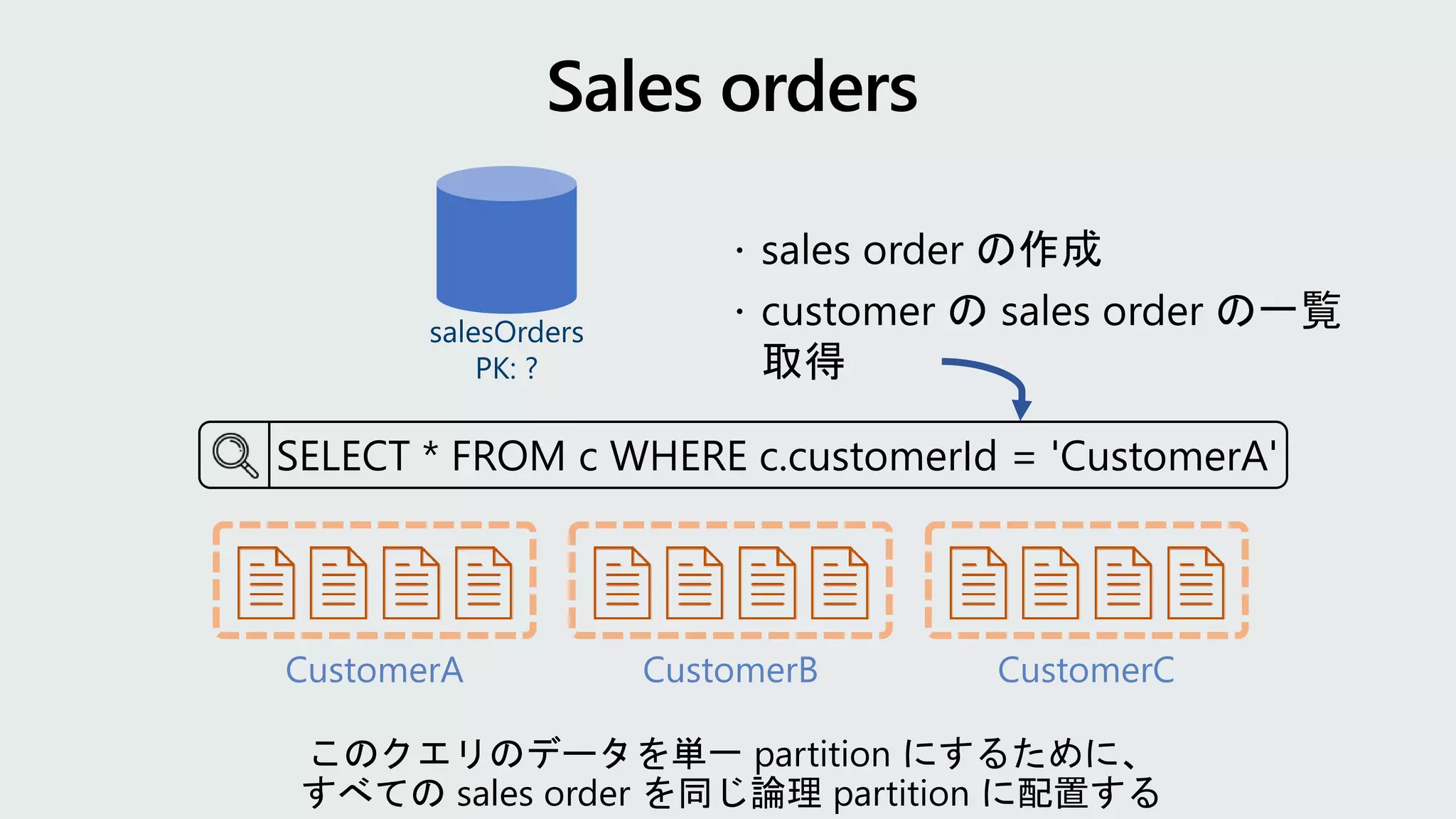 salesOrders
PK: ?
CustomerA CustomerC
CustomerB
SELECT * FROM c WHERE c.customerId = 'CustomerA'
このクエリのデータを単一 partition にするために、
すべての sales order を同じ論理 partition に配置する
 