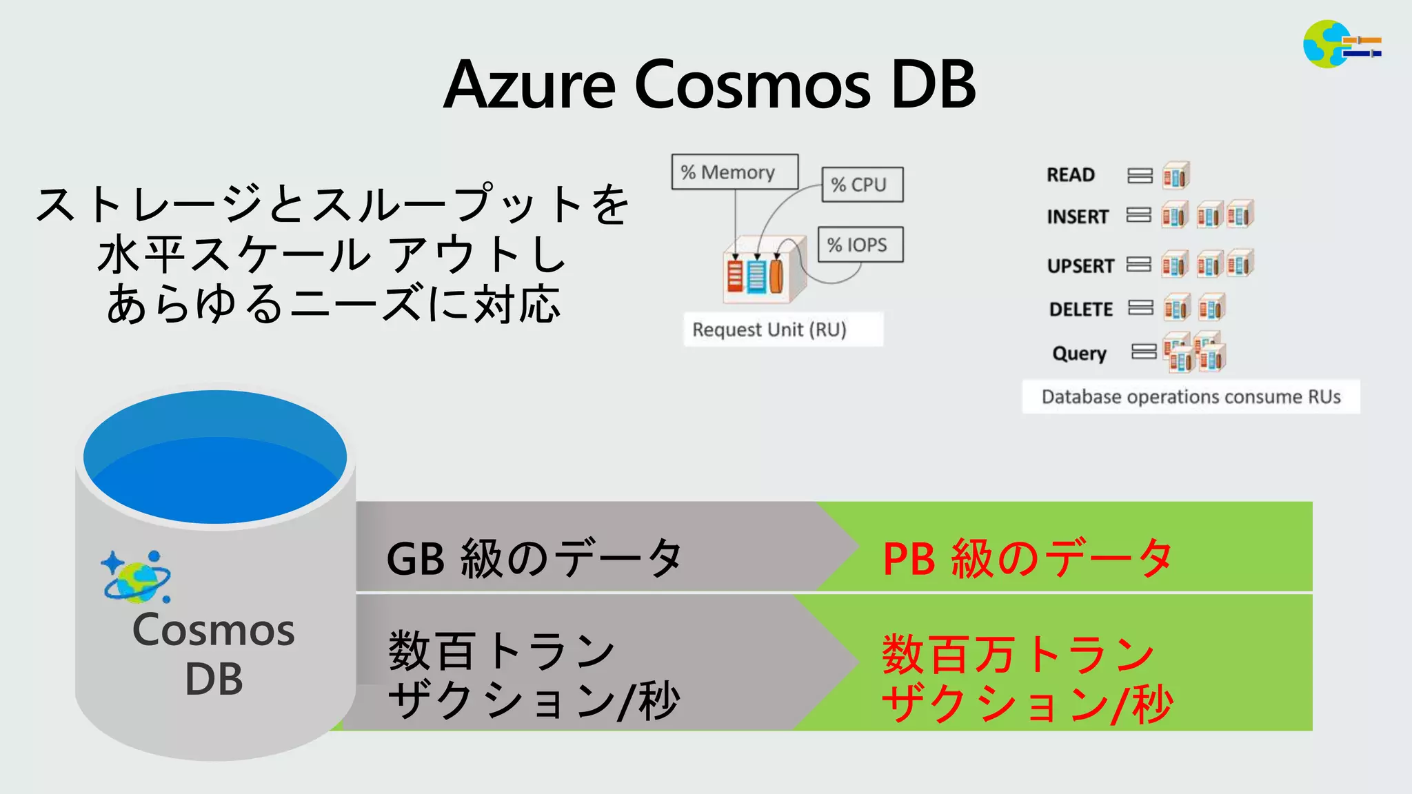 ストレージとスループットを
水平スケール アウトし
あらゆるニーズに対応
数百万トラン
ザクション/秒
PB 級のデータ
数百トラン
ザクション/秒
GB 級のデータ
Cosmos
DB
 