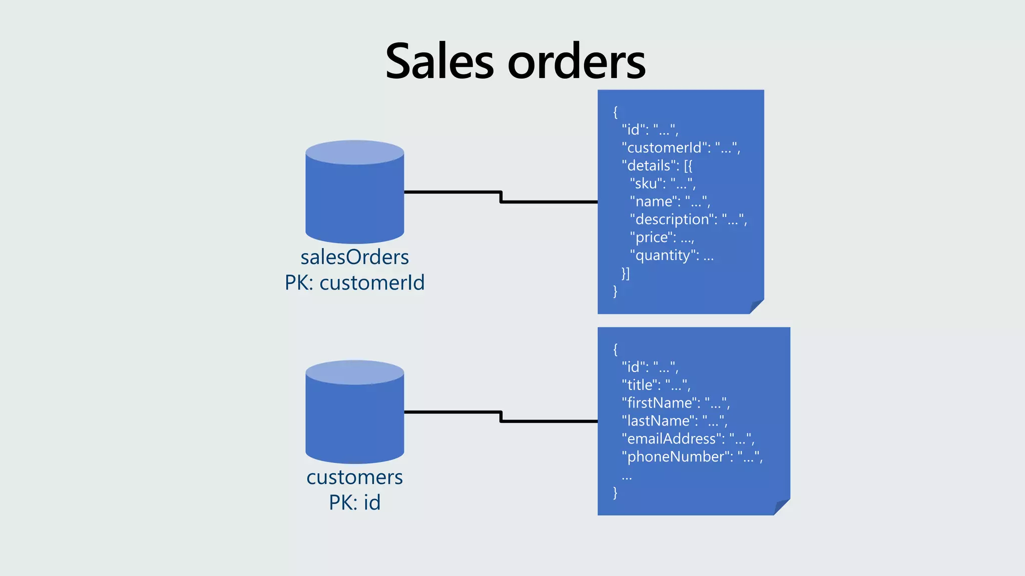 salesOrders
PK: customerId
customers
PK: id
 