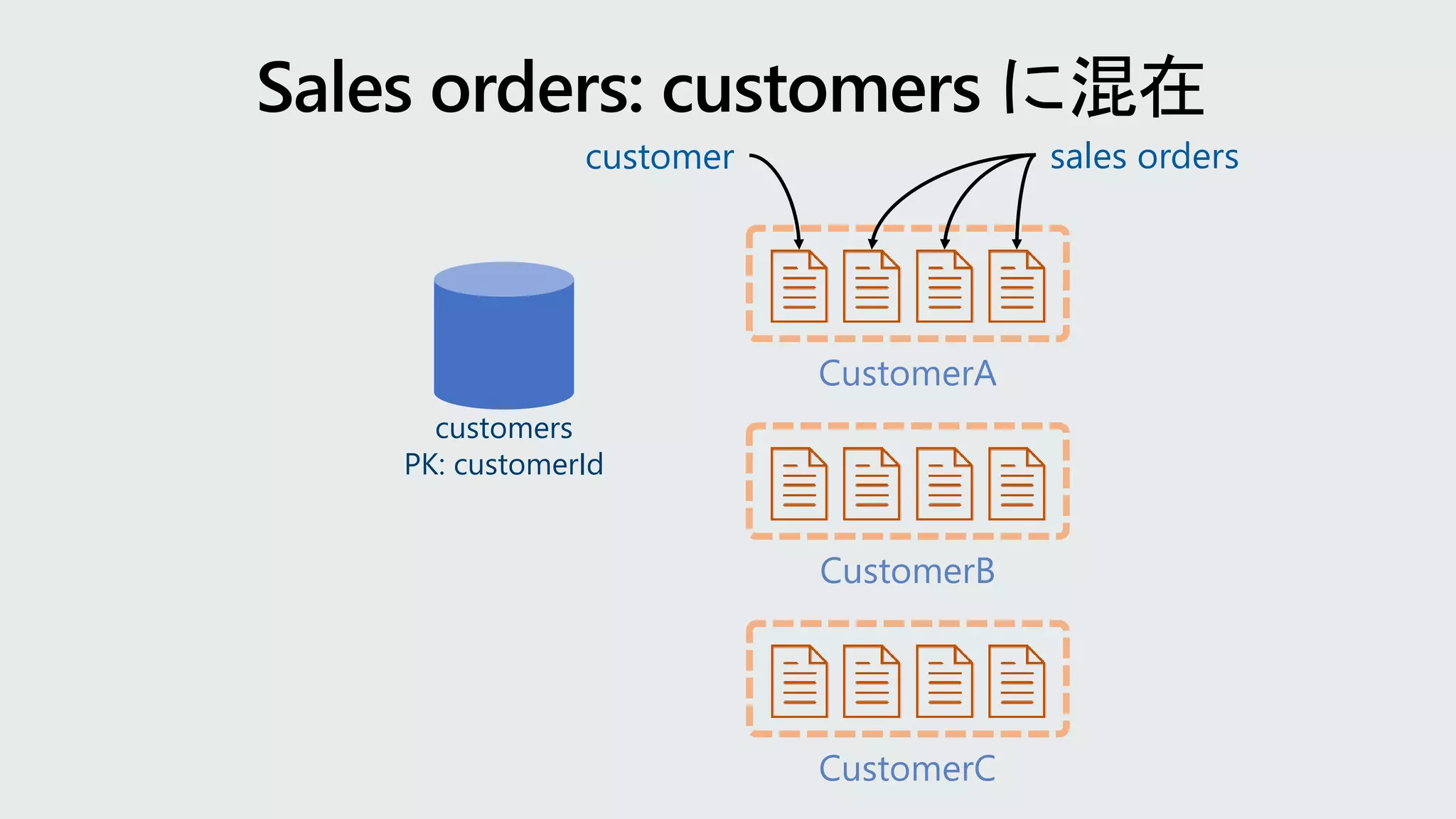 CustomerA
CustomerC
CustomerB
customer sales orders
customers
PK: customerId
 